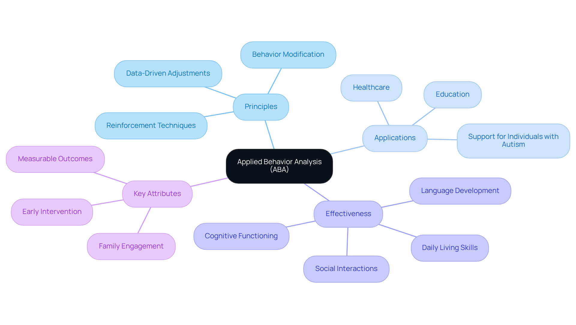 The center represents the concept of ABA, and the branches show its key components. Each color-coded branch helps you understand the different areas where ABA is applied and its effectiveness. The center represents the concept of ABA, and the branches show its key components. Each color-coded branch helps you understand the different areas where ABA is applied and its effectiveness.