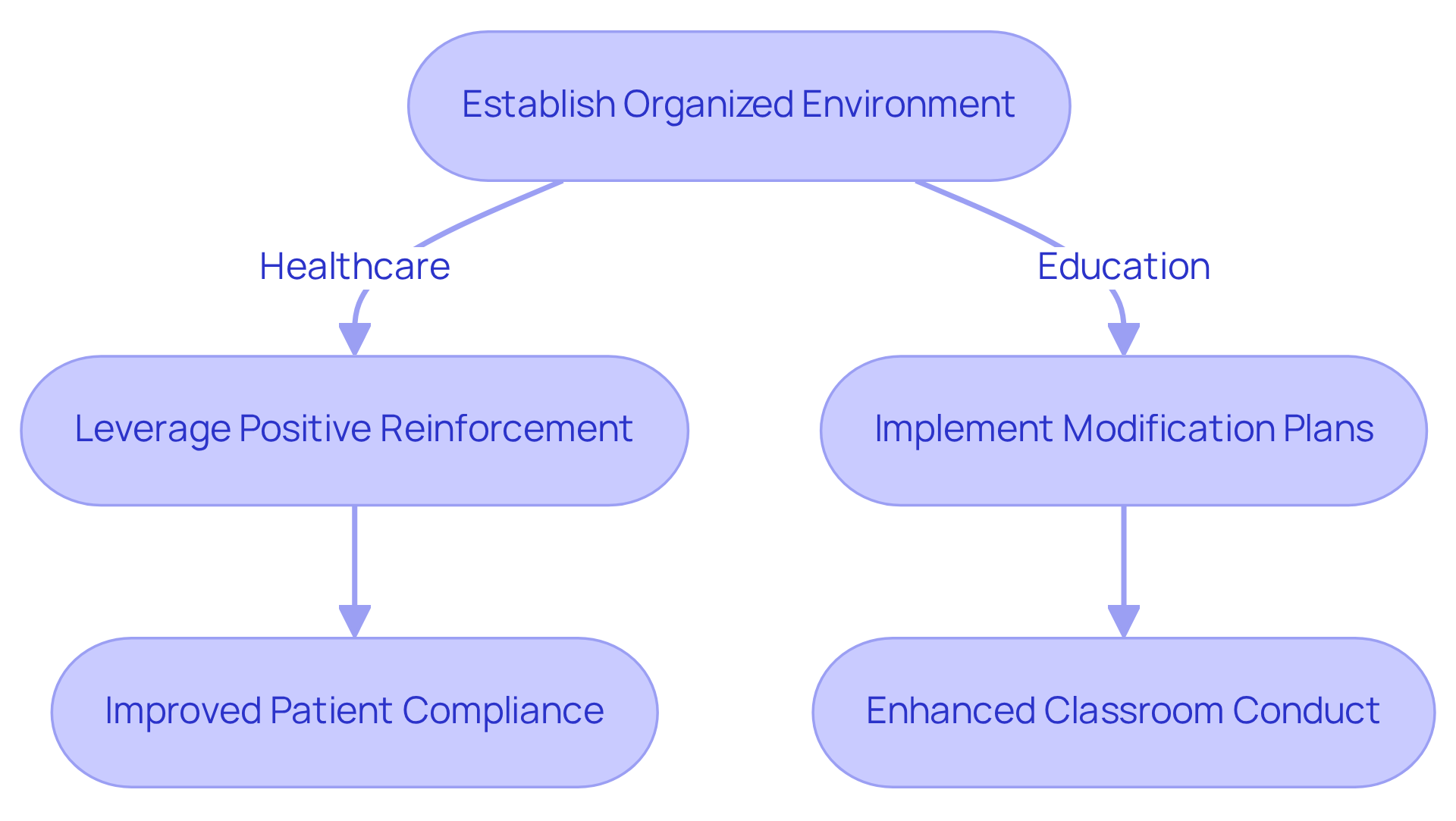 The flowchart outlines how to implement ABA principles in healthcare and education. Each step shows the actions taken and the anticipated outcomes. Follow the arrows to understand the process from establishing an organized environment to seeing positive behavior changes. The flowchart outlines how to implement ABA principles in healthcare and education. Each step shows the actions taken and the anticipated outcomes. Follow the arrows to understand the process from establishing an organized environment to seeing positive behavior changes.
