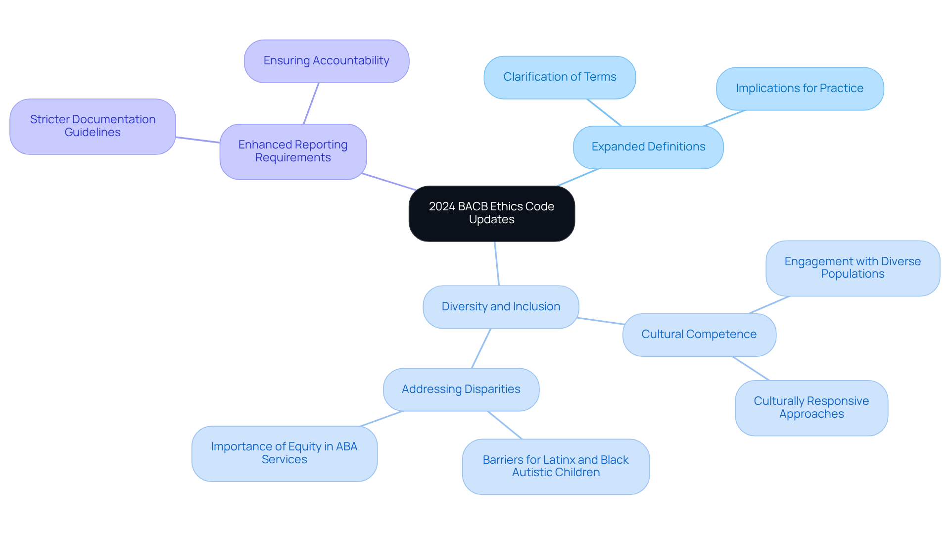 The center represents the main theme — the updates to the Ethics Code. Each branch shows a specific area of focus, while sub-branches provide more detail on initiatives and implications relevant to BCBAs. The center represents the main theme — the updates to the Ethics Code. Each branch shows a specific area of focus, while sub-branches provide more detail on initiatives and implications relevant to BCBAs.