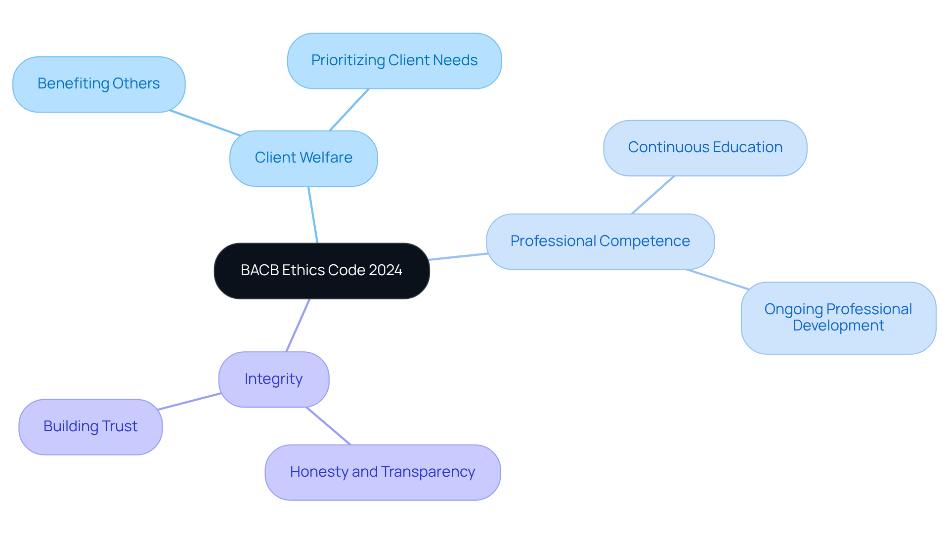 At the center, you'll find the main theme of the ethics code. Each branch represents a fundamental principle, and the sub-nodes detail specific actions or commitments related to these principles. This visual helps you understand how these concepts work together to guide ethical behavior in practice. At the center, you'll find the main theme of the ethics code. Each branch represents a fundamental principle, and the sub-nodes detail specific actions or commitments related to these principles. This visual helps you understand how these concepts work together to guide ethical behavior in practice.