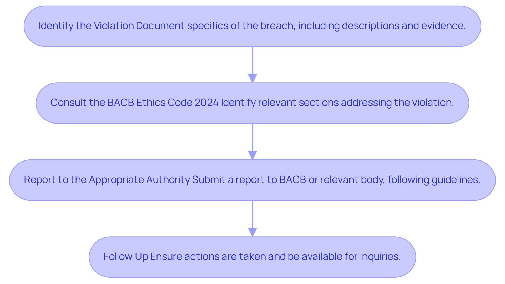Each box represents a step in the reporting process. Follow the arrows to see the sequence of actions required to report a violation and maintain ethical conduct in the BACB community. Each box represents a step in the reporting process. Follow the arrows to see the sequence of actions required to report a violation and maintain ethical conduct in the BACB community.