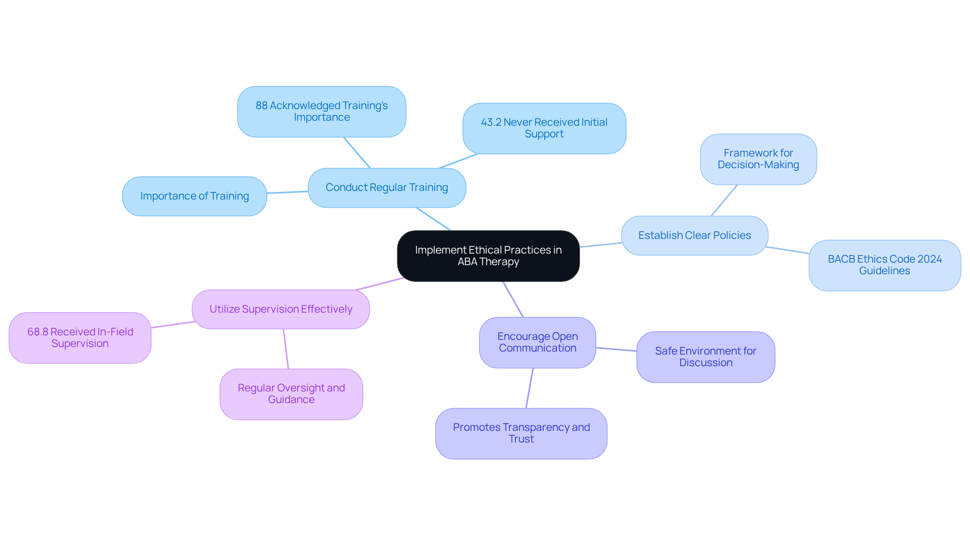 The center represents the main goal of implementing ethical practices. Each branch details a specific strategy, and the sub-branches provide supporting information or statistics to illustrate the importance of each approach. The center represents the main goal of implementing ethical practices. Each branch details a specific strategy, and the sub-branches provide supporting information or statistics to illustrate the importance of each approach.