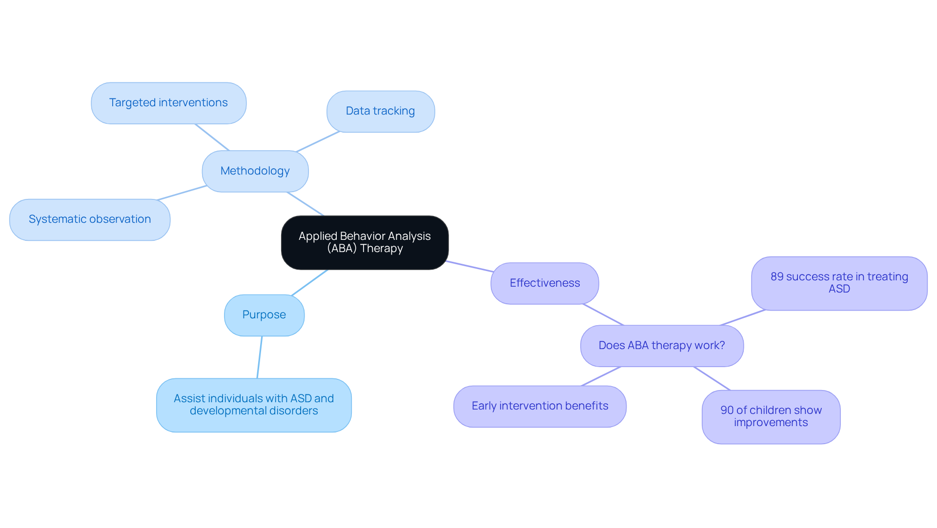 The central node represents ABA Therapy, while the branches show its purpose, methodology, and effectiveness. Follow each branch to explore how ABA works and its implications. The central node represents ABA Therapy, while the branches show its purpose, methodology, and effectiveness. Follow each branch to explore how ABA works and its implications.