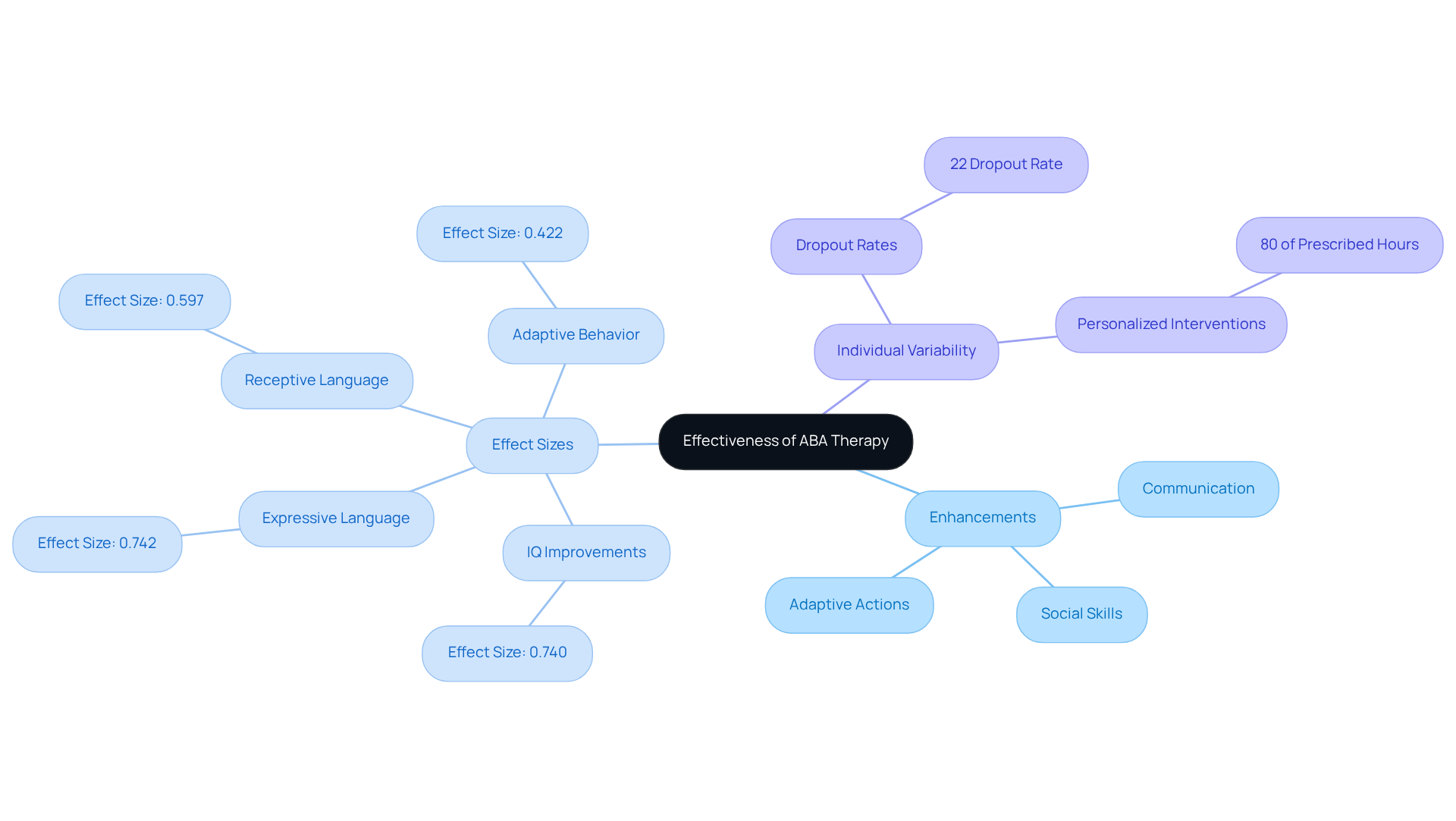 This mindmap shows how ABA therapy helps individuals with autism. Each branch reveals different aspects like improvements in communication or social skills, while also highlighting that results can vary from person to person. This mindmap shows how ABA therapy helps individuals with autism. Each branch reveals different aspects like improvements in communication or social skills, while also highlighting that results can vary from person to person.