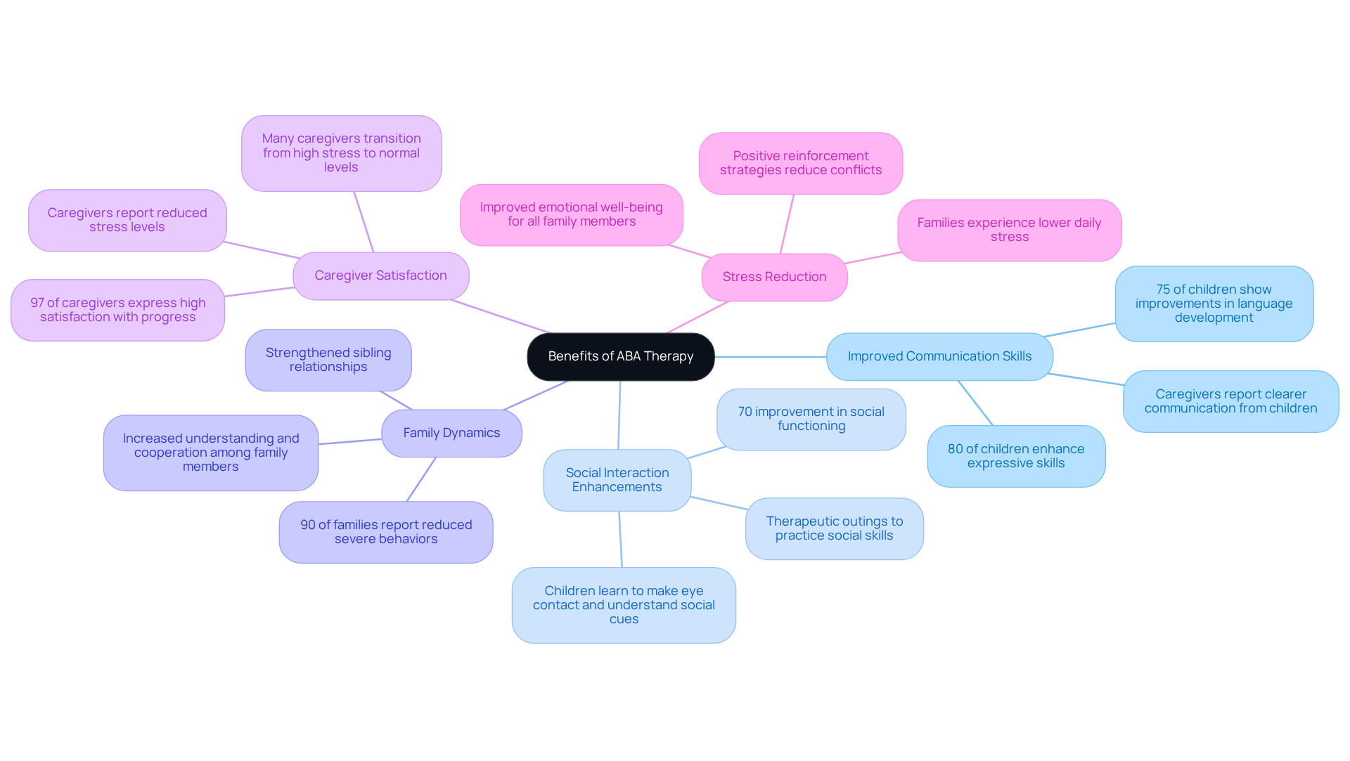 The center represents the overall benefits of ABA therapy. Each branch shows a specific area of improvement — the further you go from the center, the more detailed the benefits become. This layout helps to visualize how each benefit connects back to the central theme. The center represents the overall benefits of ABA therapy. Each branch shows a specific area of improvement — the further you go from the center, the more detailed the benefits become. This layout helps to visualize how each benefit connects back to the central theme.