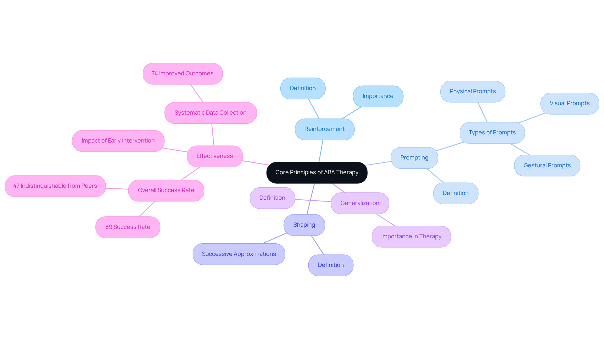 The center represents the main topic of ABA therapy principles, with branches highlighting each method and their explanations. The effectiveness statistics further illustrate how these methods contribute to successful outcomes. The center represents the main topic of ABA therapy principles, with branches highlighting each method and their explanations. The effectiveness statistics further illustrate how these methods contribute to successful outcomes.