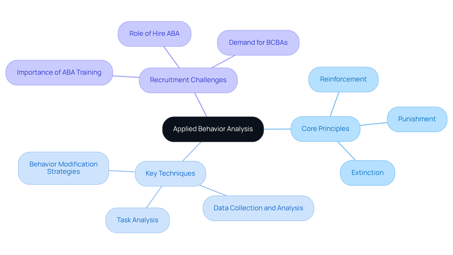 The center represents the core concept of ABA. Branches illustrate key principles, techniques, and recruitment strategies, making it easy to see how they all connect and support effective behavior modification. The center represents the core concept of ABA. Branches illustrate key principles, techniques, and recruitment strategies, making it easy to see how they all connect and support effective behavior modification.
