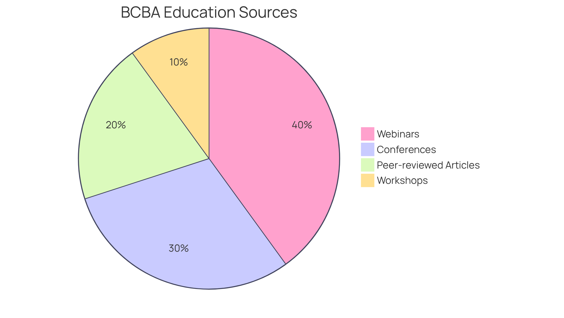 Each slice of the pie shows the proportion of BCBAs engaging in different forms of continuing education. A larger slice means more BCBAs are participating in that activity. Each slice of the pie shows the proportion of BCBAs engaging in different forms of continuing education. A larger slice means more BCBAs are participating in that activity.