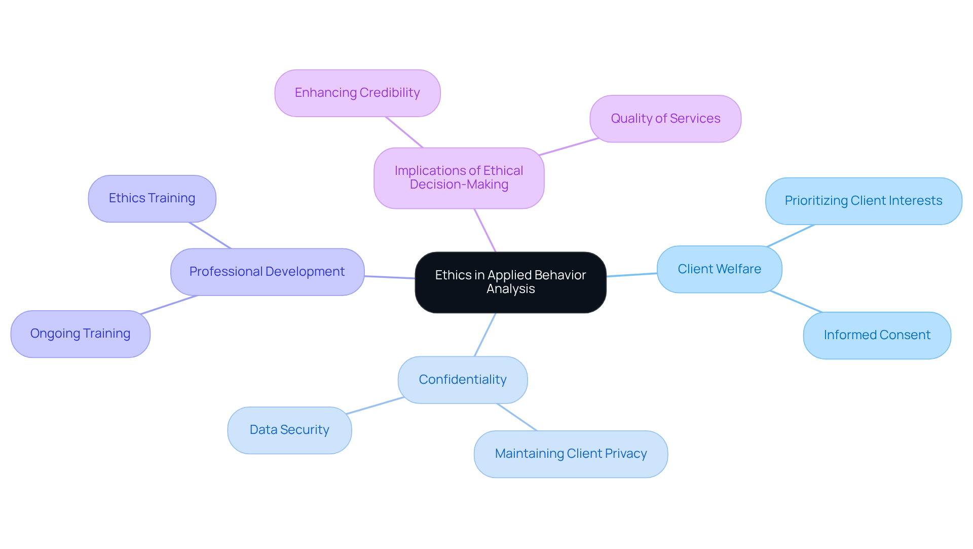 Start at the center with 'Ethics in ABA' and explore the branches to understand the key principles and their importance in your practice. Start at the center with 'Ethics in ABA' and explore the branches to understand the key principles and their importance in your practice.