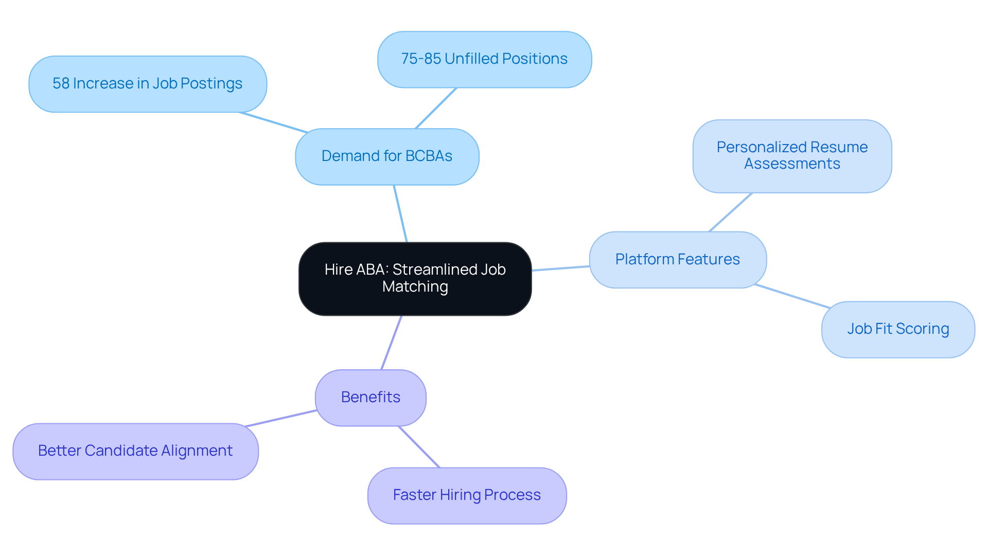 The center represents the Hire ABA platform, while the branches illustrate the increasing demand for BCBAs, features of the platform, and the respective benefits for job seekers and employers. Follow the branches to understand how each part connects to the overall solution. The center represents the Hire ABA platform, while the branches illustrate the increasing demand for BCBAs, features of the platform, and the respective benefits for job seekers and employers. Follow the branches to understand how each part connects to the overall solution.