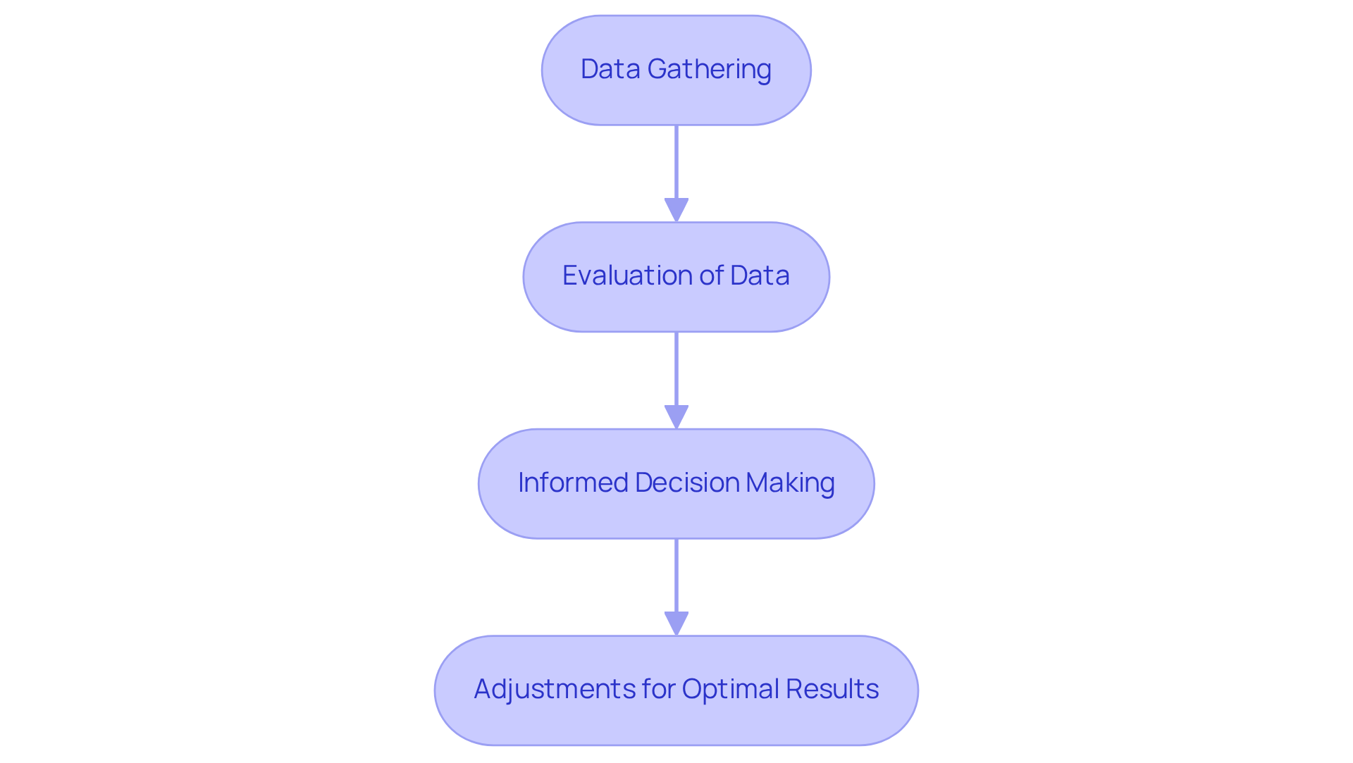 Each box represents a key step in the process. Follow the arrows to understand how one step leads to the next in evaluating client progress and making necessary adjustments. Each box represents a key step in the process. Follow the arrows to understand how one step leads to the next in evaluating client progress and making necessary adjustments.