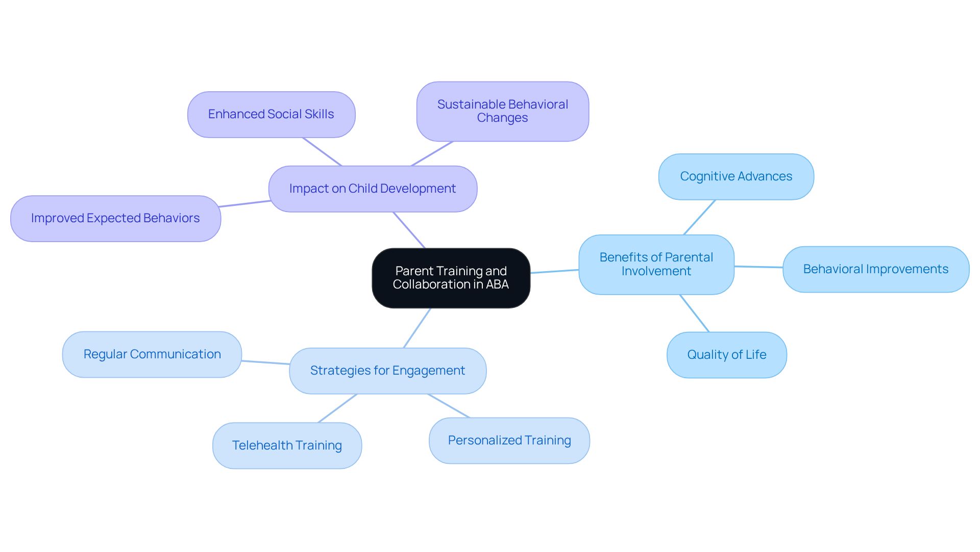 This mindmap illustrates the importance of parent involvement in ABA therapy. Each branch represents crucial aspects, from the benefits of parental engagement to specific strategies for collaboration. The more you explore, the clearer the connections become! This mindmap illustrates the importance of parent involvement in ABA therapy. Each branch represents crucial aspects, from the benefits of parental engagement to specific strategies for collaboration. The more you explore, the clearer the connections become!