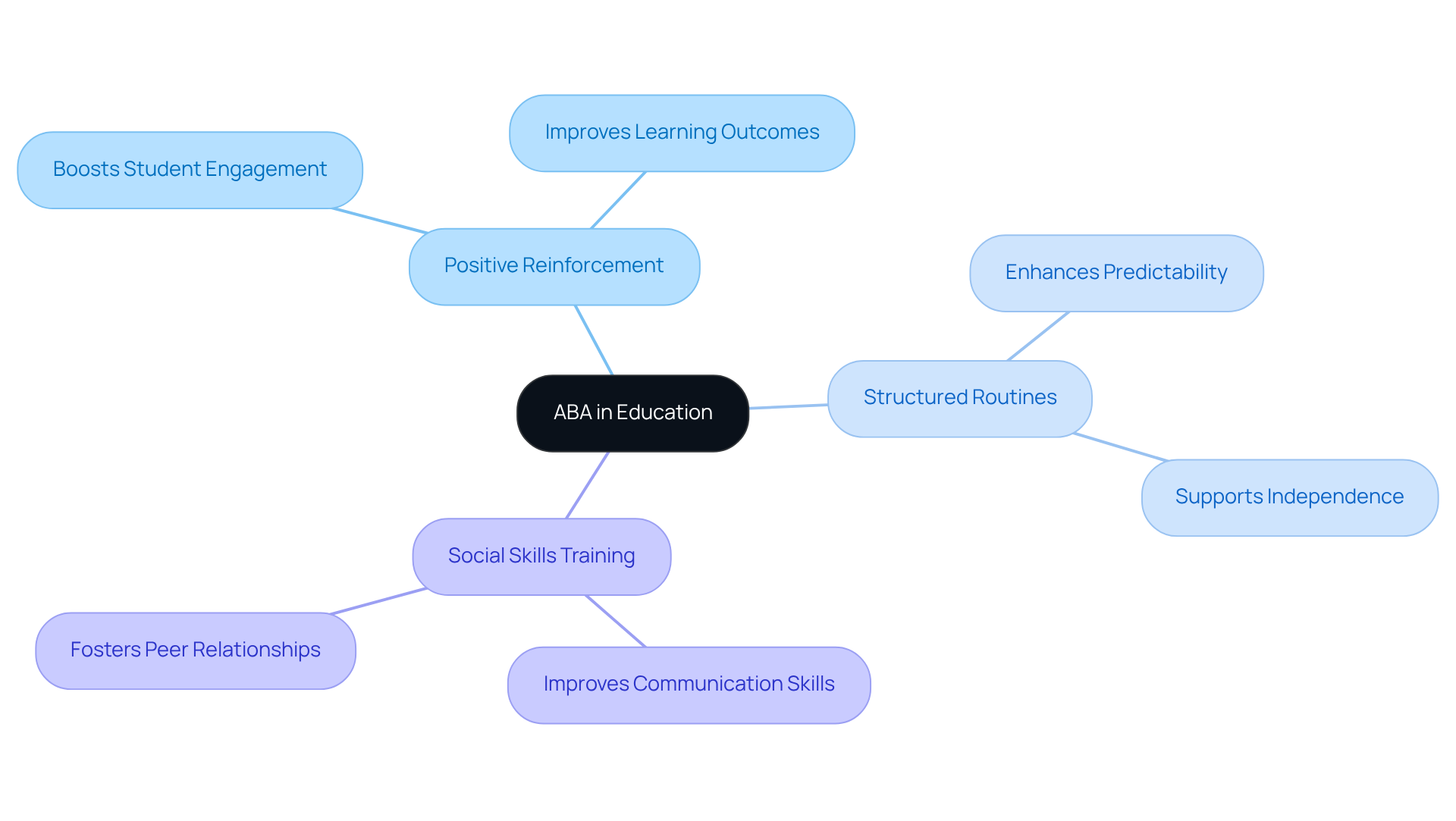 This mindmap shows how ABA strategies connect to educational outcomes. Each branch represents a strategy, and the sub-branches illustrate its positive effects on students. This mindmap shows how ABA strategies connect to educational outcomes. Each branch represents a strategy, and the sub-branches illustrate its positive effects on students.