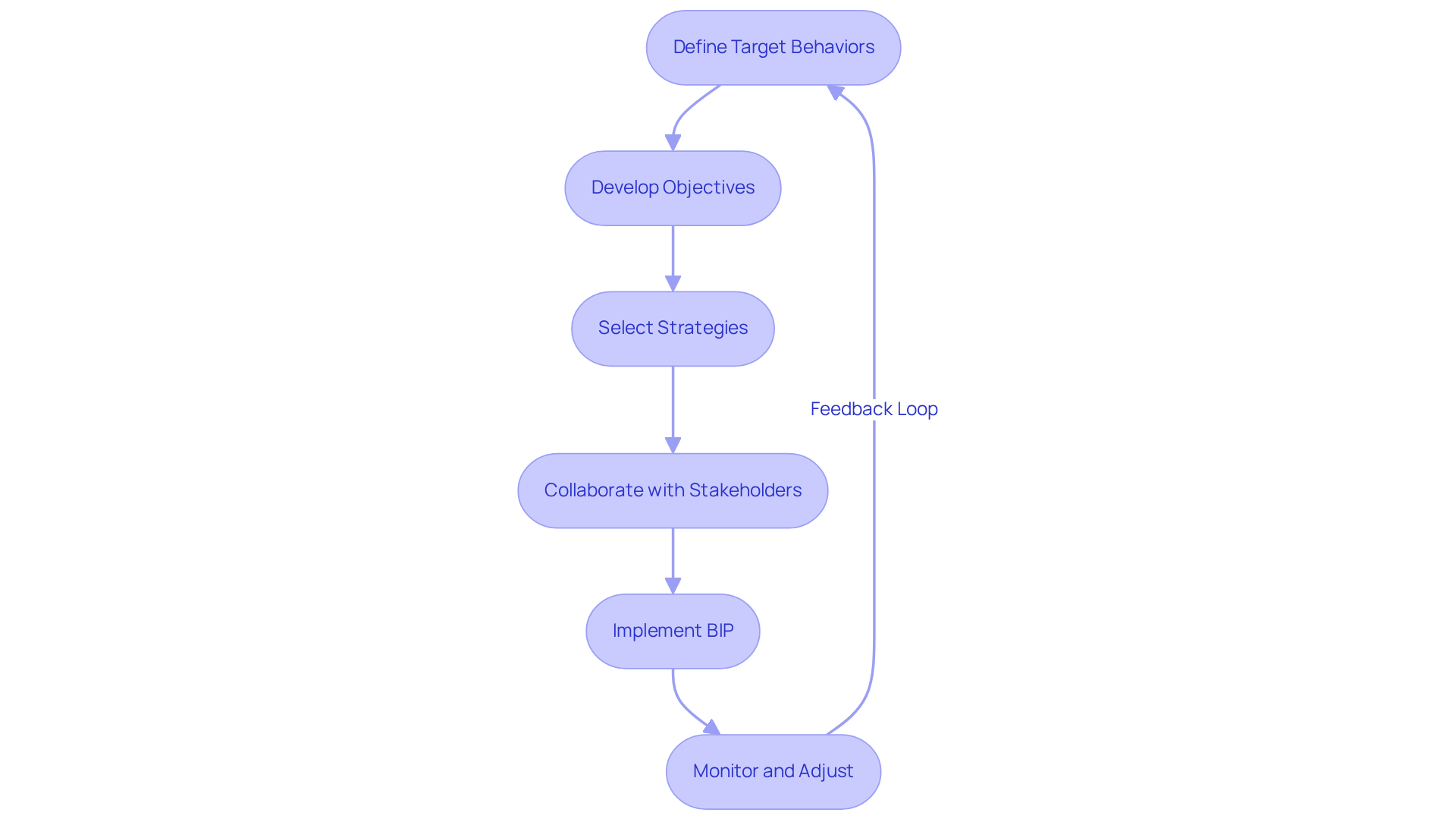 Follow the arrows to see the steps in planning and implementing a behavior intervention. Each box represents a key action, and the flow shows how they connect to create an effective plan. Follow the arrows to see the steps in planning and implementing a behavior intervention. Each box represents a key action, and the flow shows how they connect to create an effective plan.