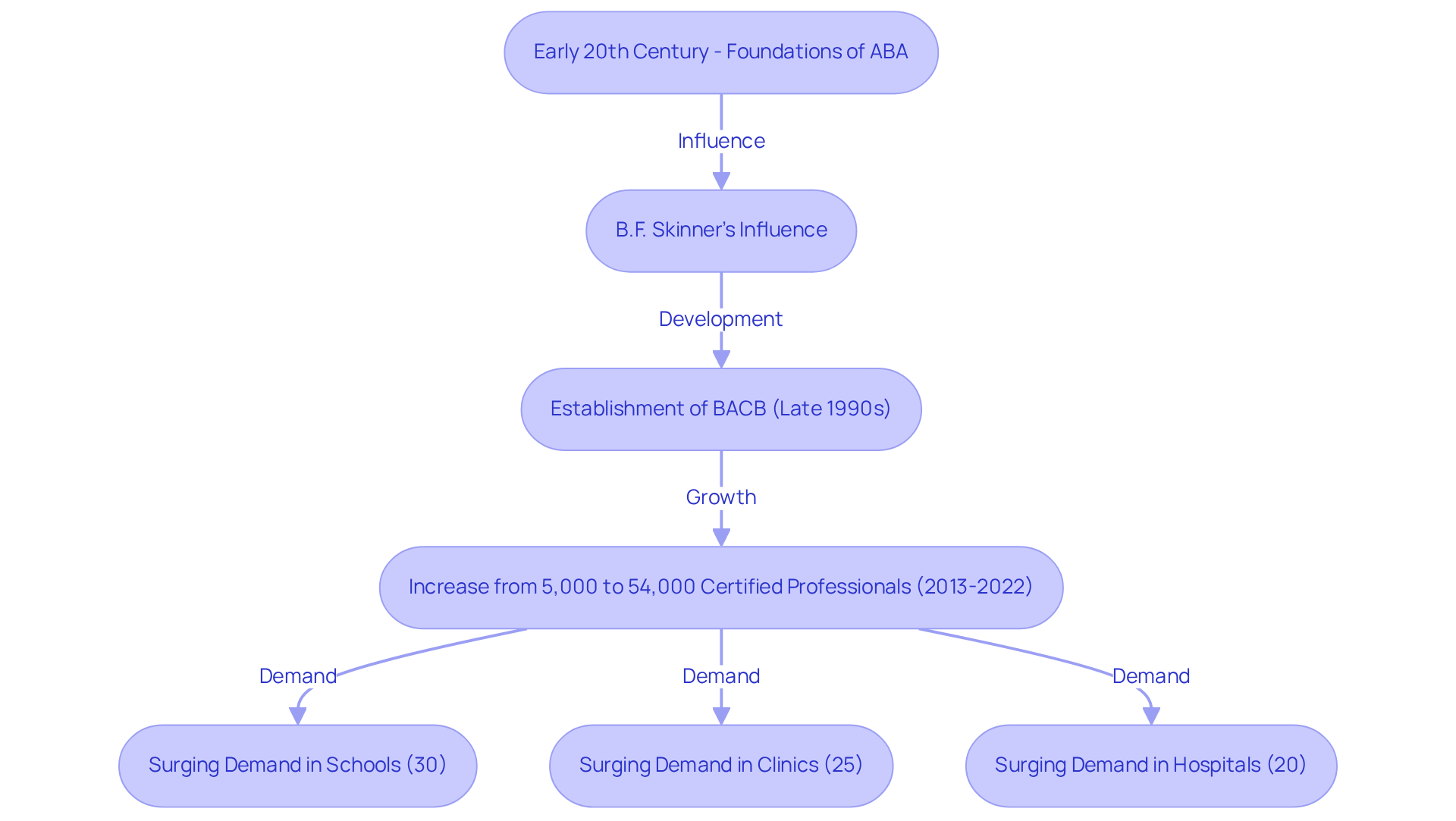 This flowchart shows the key milestones in the history and development of BCBA professionals. Follow the arrows to see how the profession has evolved over time and how demand has increased in various sectors. This flowchart shows the key milestones in the history and development of BCBA professionals. Follow the arrows to see how the profession has evolved over time and how demand has increased in various sectors.