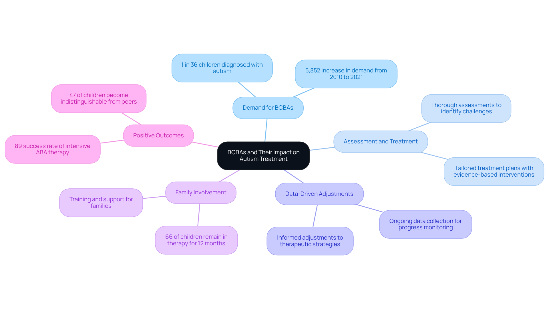 The center represents the overall role of BCBAs. Each branch highlights a key responsibility or impact area, showing how these elements connect to improve treatment outcomes for individuals with autism. The center represents the overall role of BCBAs. Each branch highlights a key responsibility or impact area, showing how these elements connect to improve treatment outcomes for individuals with autism.