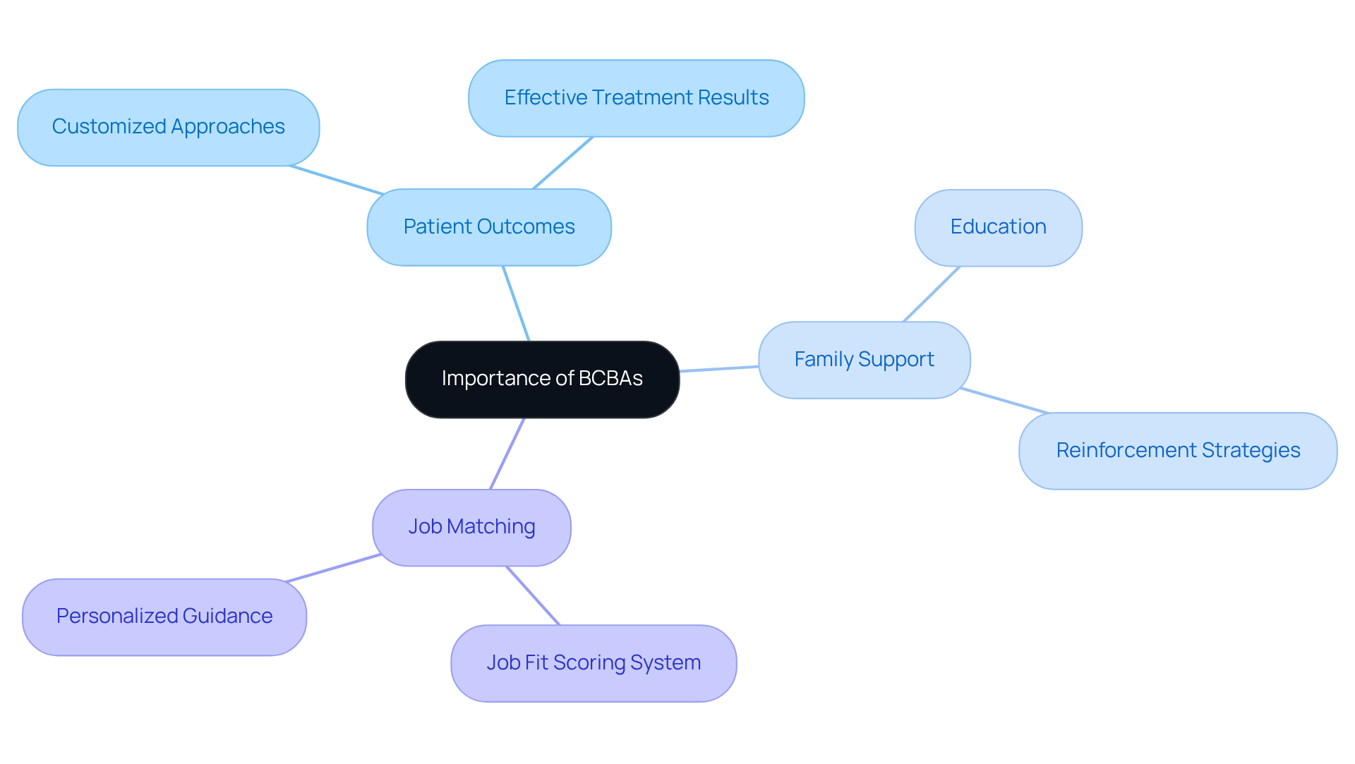 The center represents the overall importance of BCBAs, with branches detailing how they impact patient care, support families, and assist in job matching. Each color-coded branch highlights a different aspect of their role. The center represents the overall importance of BCBAs, with branches detailing how they impact patient care, support families, and assist in job matching. Each color-coded branch highlights a different aspect of their role.