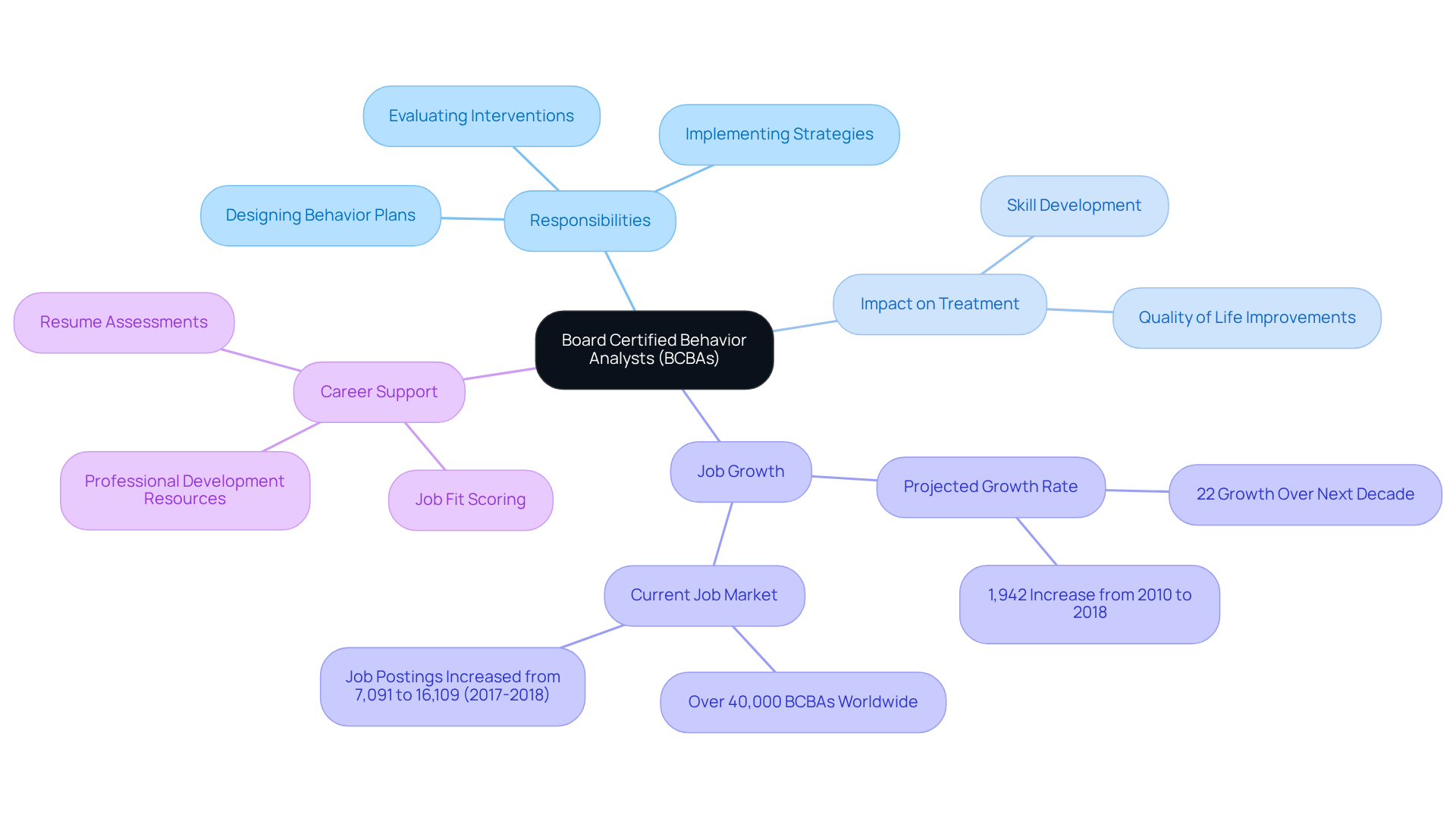 The central node represents BCBAs, with branches showing their main responsibilities, impacts on treatment, job growth, and career support. Each color-coded branch helps to categorize the information clearly. The central node represents BCBAs, with branches showing their main responsibilities, impacts on treatment, job growth, and career support. Each color-coded branch helps to categorize the information clearly.
