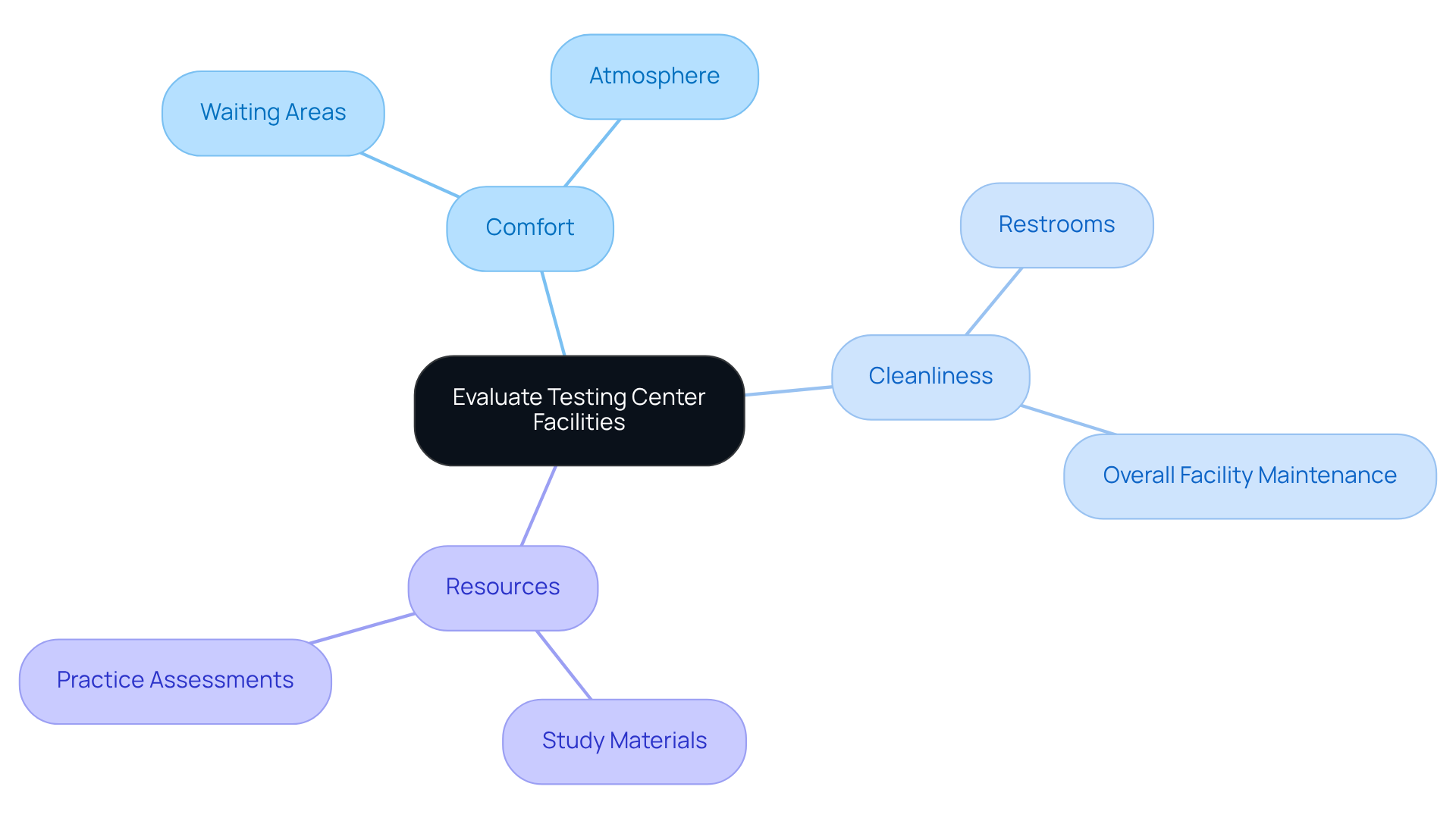 The center node represents the overall evaluation process, while branches show the key factors affecting the candidate experience and their impact on performance. The center node represents the overall evaluation process, while branches show the key factors affecting the candidate experience and their impact on performance.