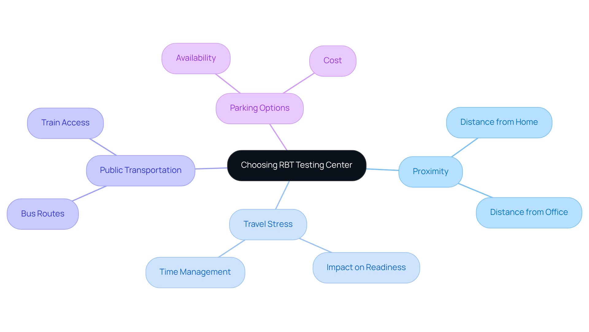 The center node represents the main focus of choosing a testing center, while the branches show important elements to consider, helping you visualize how these factors connect to your final decision. The center node represents the main focus of choosing a testing center, while the branches show important elements to consider, helping you visualize how these factors connect to your final decision.