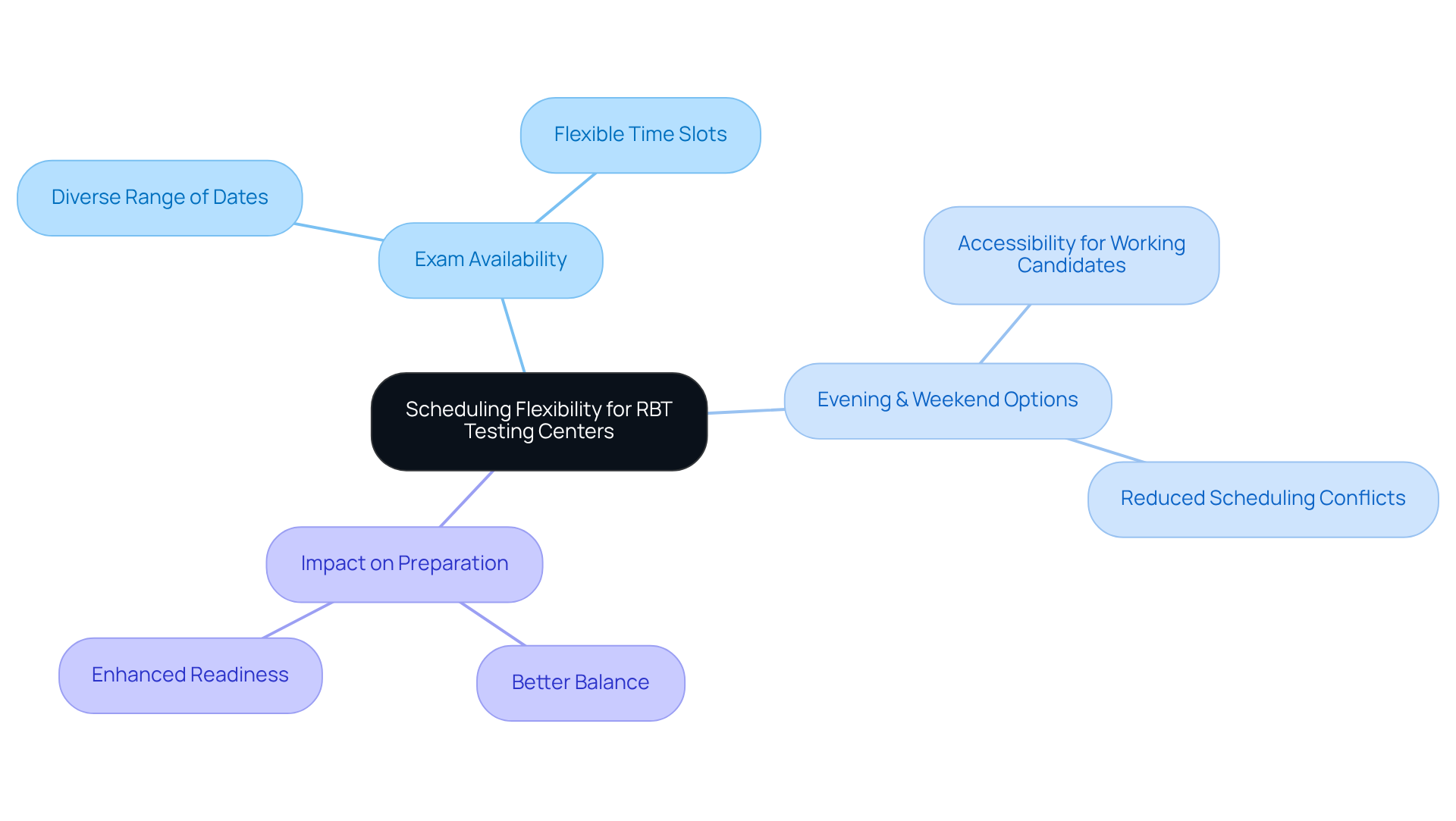 The central idea is scheduling flexibility, with branches showing how different factors like exam times and personal commitments influence your choice of a testing center. The central idea is scheduling flexibility, with branches showing how different factors like exam times and personal commitments influence your choice of a testing center.