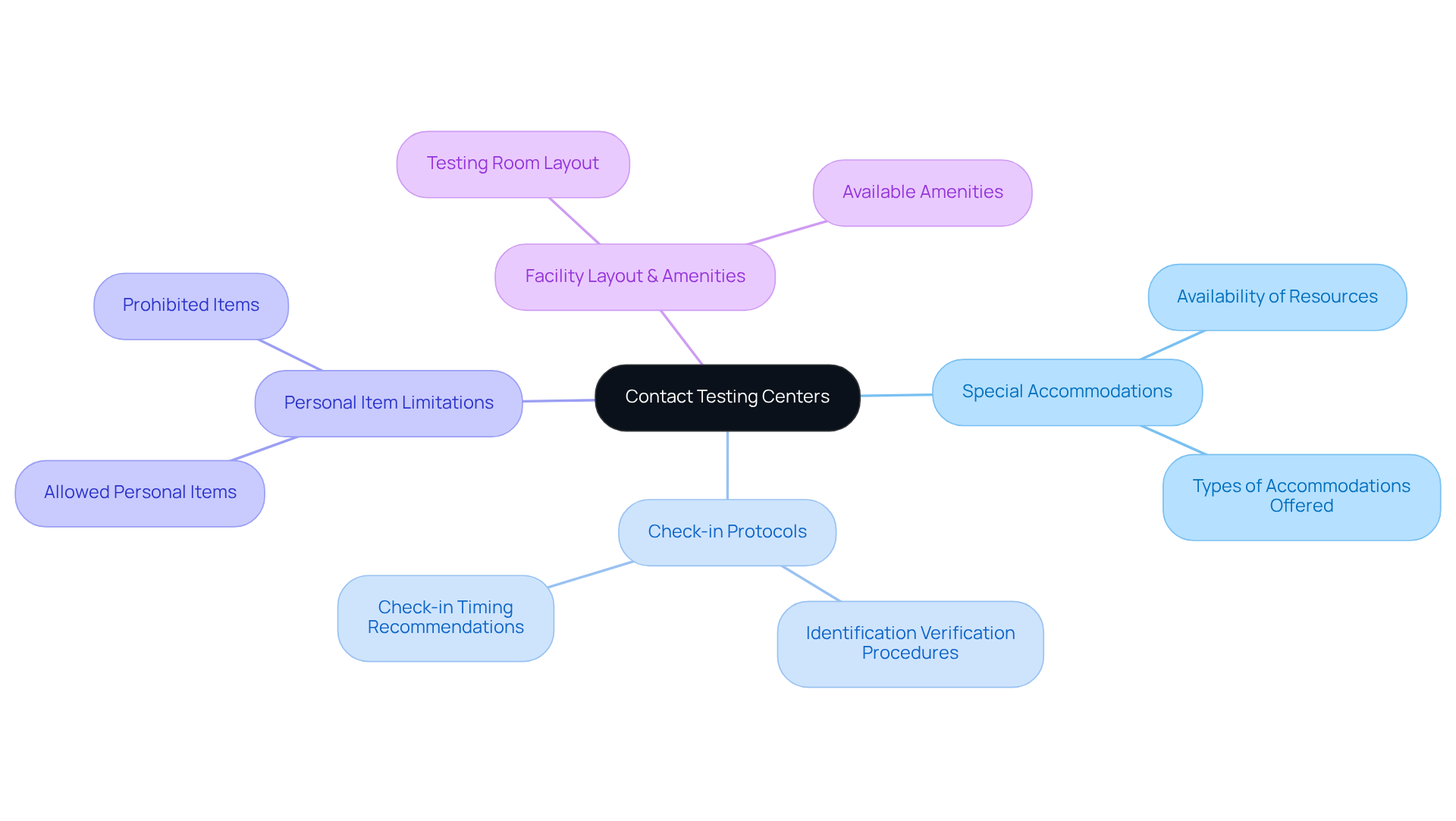 Begin at the center with the main idea of contacting testing centers, then follow the branches to explore important questions that can help you prepare and reduce anxiety before the exam. Begin at the center with the main idea of contacting testing centers, then follow the branches to explore important questions that can help you prepare and reduce anxiety before the exam.