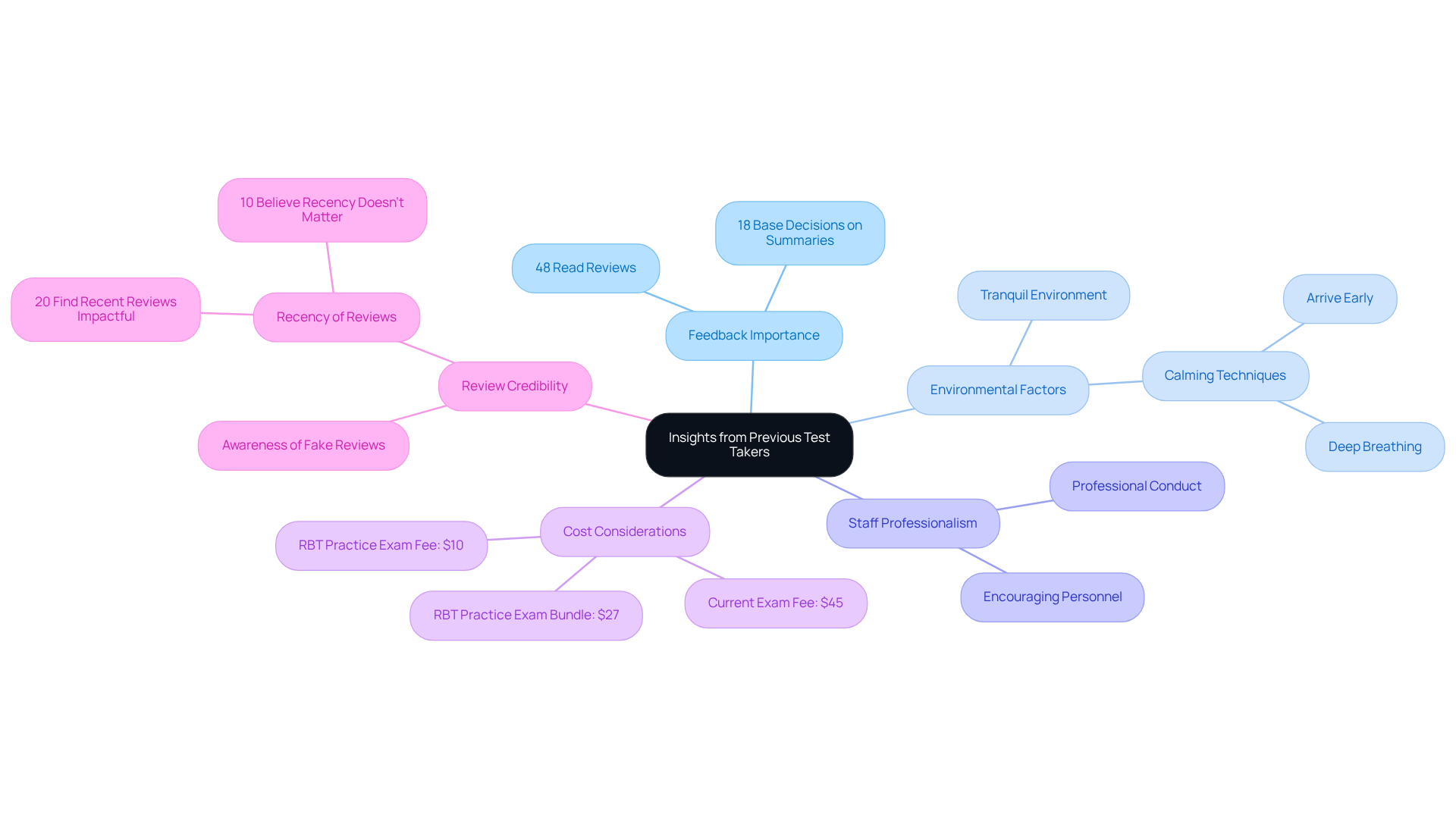 The mindmap starts with key insights from test takers at the center, branching out to reveal factors that impact their decision-making. Each branch highlights important themes and specific points to consider. The mindmap starts with key insights from test takers at the center, branching out to reveal factors that impact their decision-making. Each branch highlights important themes and specific points to consider.
