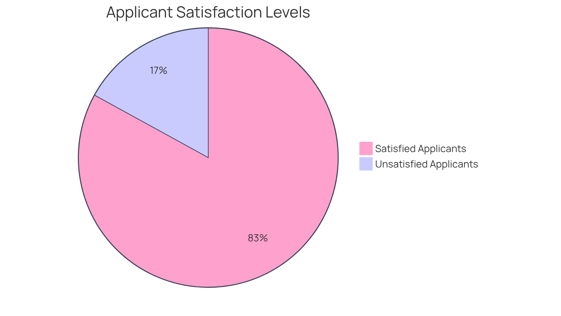 The green slice indicates the majority of applicants (83%) who are satisfied with accredited centers, while the red slice represents the smaller group (17%) who may not share the same level of satisfaction. The green slice indicates the majority of applicants (83%) who are satisfied with accredited centers, while the red slice represents the smaller group (17%) who may not share the same level of satisfaction.