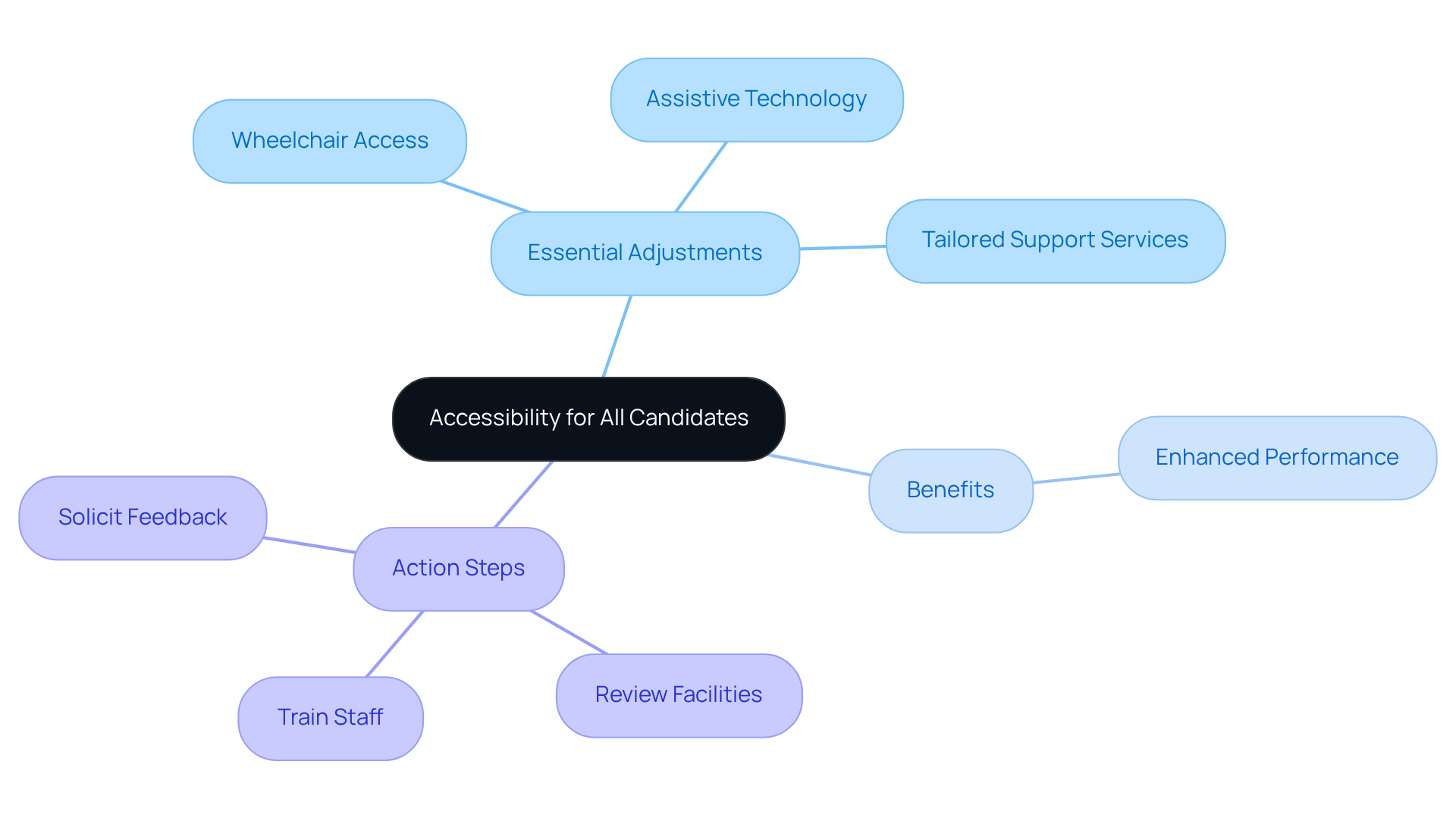 The central node represents the main theme of accessibility, while the branches show the essential features, benefits, and actions that contribute to creating an inclusive environment. The central node represents the main theme of accessibility, while the branches show the essential features, benefits, and actions that contribute to creating an inclusive environment.