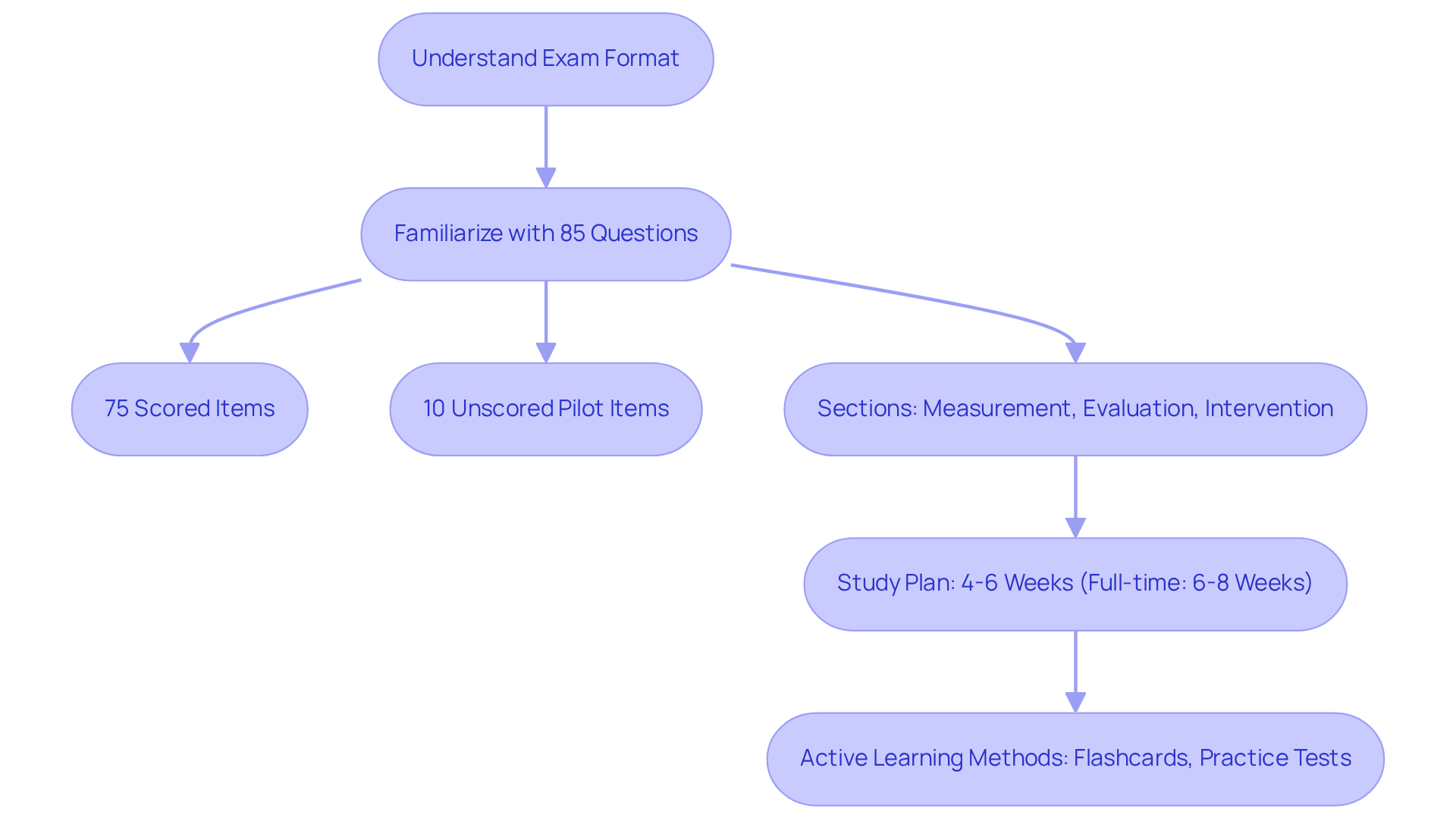 Each box represents a step in your preparation for the RBT exam. Follow the arrows to see how to progress from understanding the exam format to implementing effective study strategies. Each box represents a step in your preparation for the RBT exam. Follow the arrows to see how to progress from understanding the exam format to implementing effective study strategies.