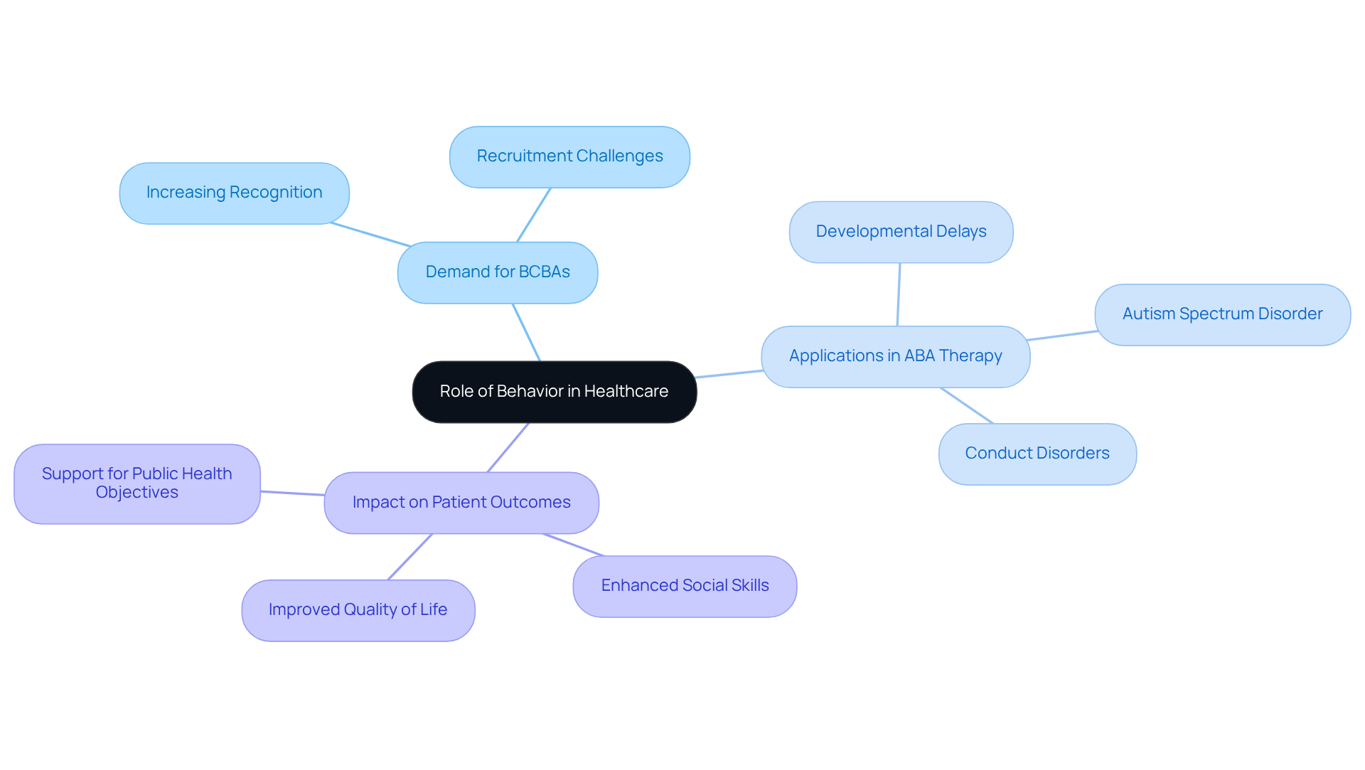 The central node represents the main concept, and the branches illustrate key areas and their connections to ABA therapy and healthcare outcomes. Each color-coded branch helps to differentiate the topics for easier understanding. The central node represents the main concept, and the branches illustrate key areas and their connections to ABA therapy and healthcare outcomes. Each color-coded branch helps to differentiate the topics for easier understanding.