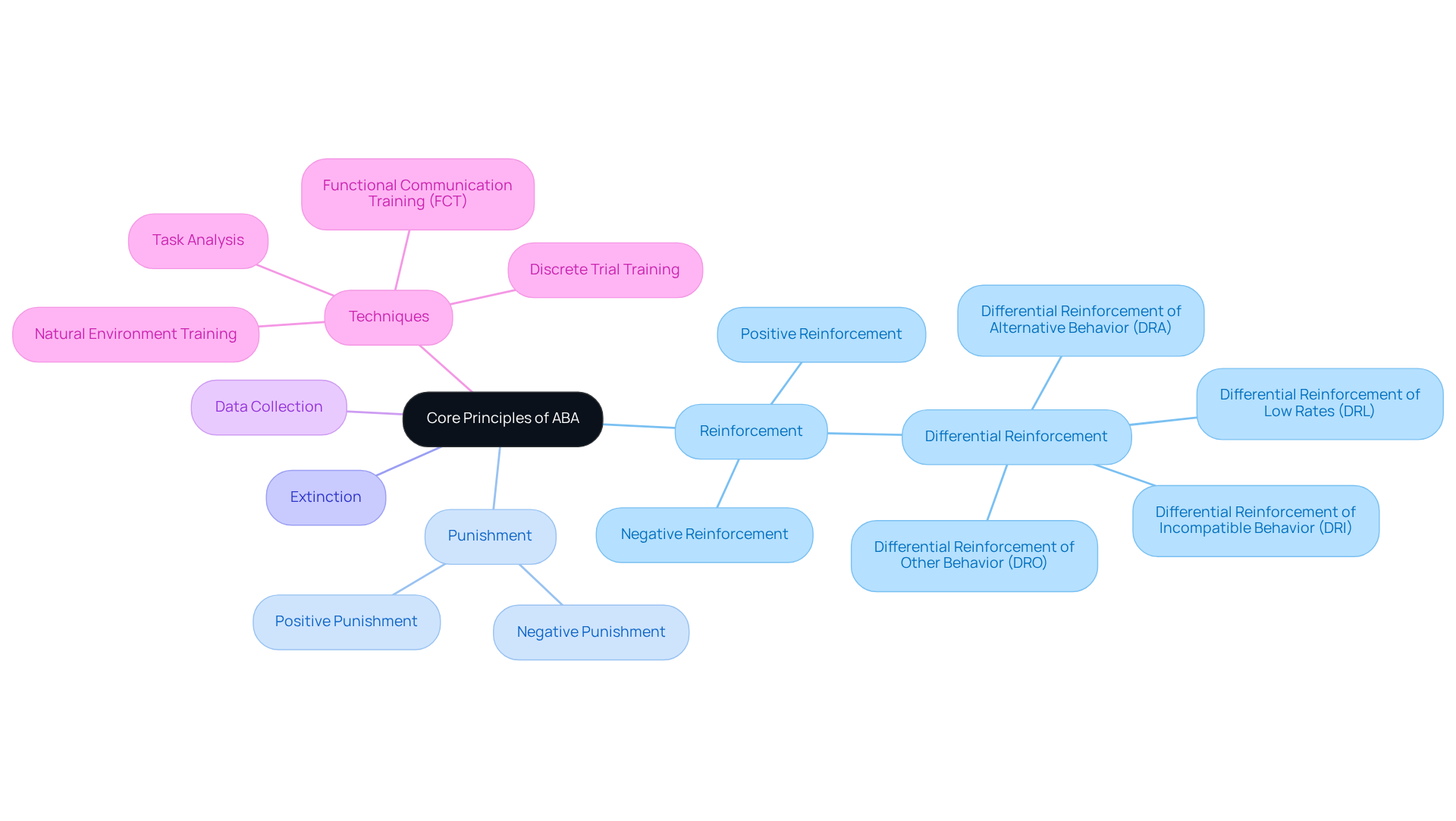 This mindmap illustrates the foundational concepts of ABA at the center, with branches that detail specific techniques and practices. Follow the branches to explore how each concept contributes to effective behavior analysis and intervention. This mindmap illustrates the foundational concepts of ABA at the center, with branches that detail specific techniques and practices. Follow the branches to explore how each concept contributes to effective behavior analysis and intervention.