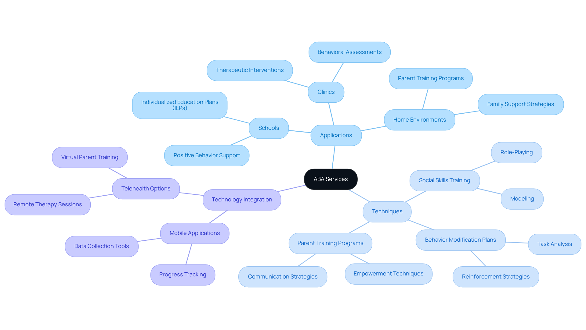 The center node represents ABA services, with branches showing various applications and techniques. Each color-coded branch leads to subtopics that detail how ABA is applied and the tools used, making it easy to understand the breadth of ABA services. The center node represents ABA services, with branches showing various applications and techniques. Each color-coded branch leads to subtopics that detail how ABA is applied and the tools used, making it easy to understand the breadth of ABA services.