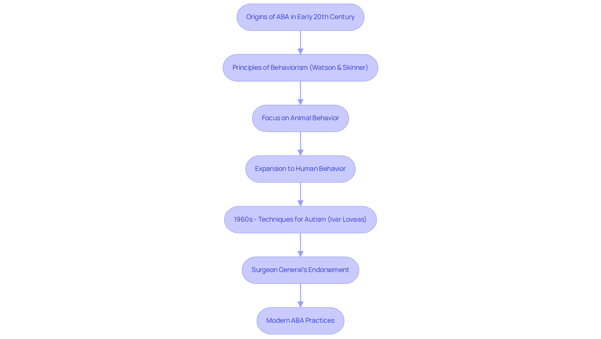 Each box represents a significant milestone in the history of ABA. Follow the arrows to see how the field has evolved over time, from its early principles to its current applications in treating autism and other behavioral challenges. Each box represents a significant milestone in the history of ABA. Follow the arrows to see how the field has evolved over time, from its early principles to its current applications in treating autism and other behavioral challenges.