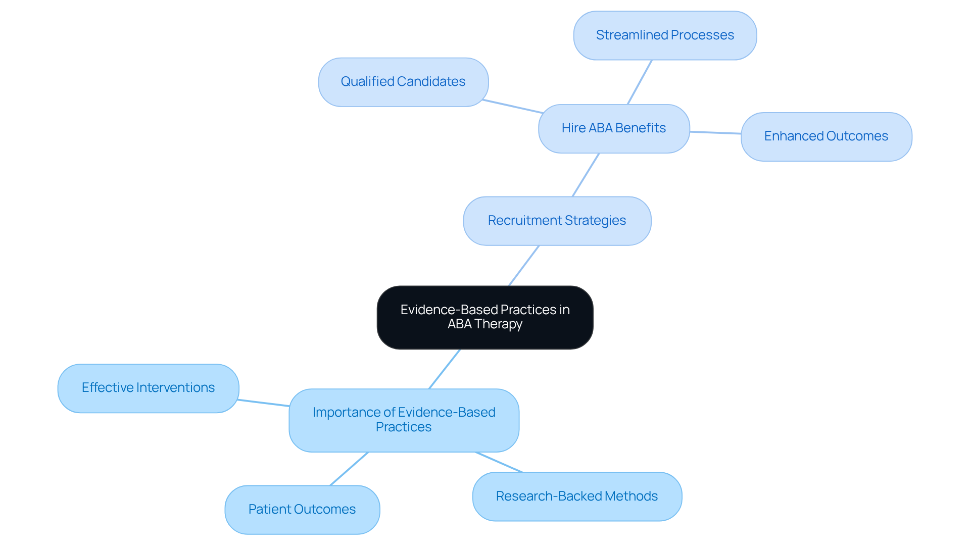 This mindmap illustrates how evidence-based practices support ABA therapy and recruitment strategies. Each branch relates to the main idea, showing how they contribute to quality care and effective hiring. This mindmap illustrates how evidence-based practices support ABA therapy and recruitment strategies. Each branch relates to the main idea, showing how they contribute to quality care and effective hiring.