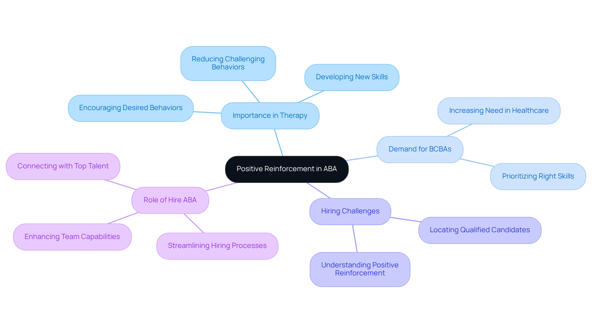 This mindmap starts with the main idea of positive reinforcement in ABA therapy. Each branch represents a related topic. Follow the branches to explore how positive reinforcement impacts therapy, hiring practices, and the role of Hire ABA. This mindmap starts with the main idea of positive reinforcement in ABA therapy. Each branch represents a related topic. Follow the branches to explore how positive reinforcement impacts therapy, hiring practices, and the role of Hire ABA.
