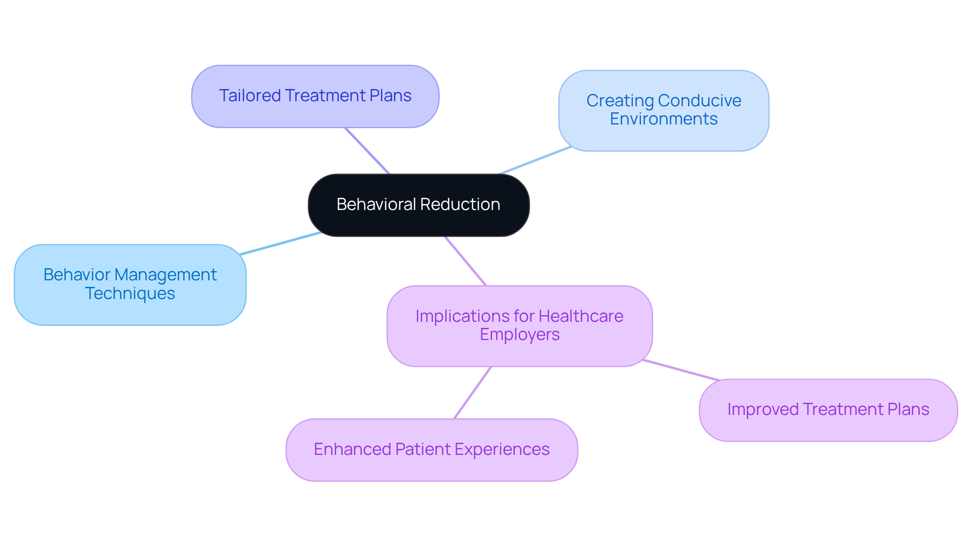 The center represents the main goal of minimizing challenging behaviors, with branches illustrating the strategies and benefits for healthcare employers. Each branch connects related ideas, making it easy to see how they contribute to the overall goal. The center represents the main goal of minimizing challenging behaviors, with branches illustrating the strategies and benefits for healthcare employers. Each branch connects related ideas, making it easy to see how they contribute to the overall goal.