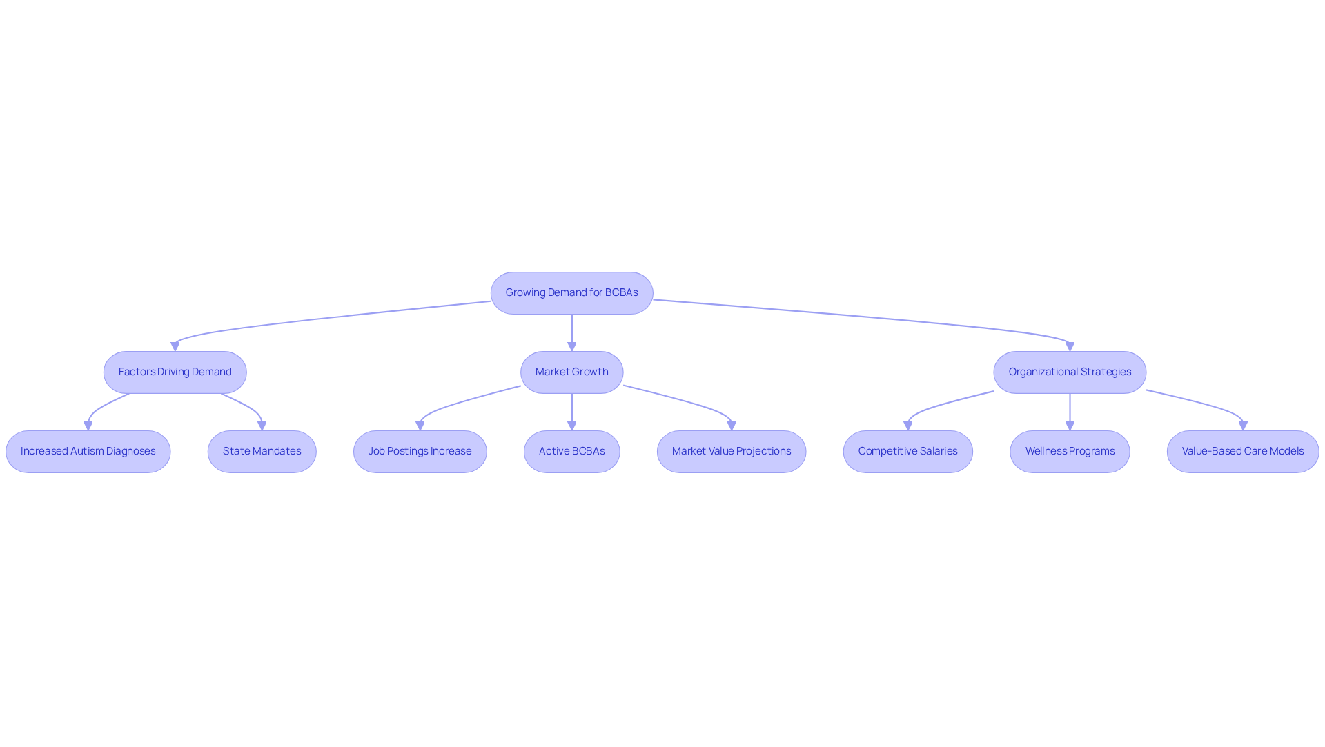 This flowchart shows how the rising demand for BCBAs is influenced by various factors and what actions organizations can take to meet this demand. Follow the arrows to understand the connections. This flowchart shows how the rising demand for BCBAs is influenced by various factors and what actions organizations can take to meet this demand. Follow the arrows to understand the connections.