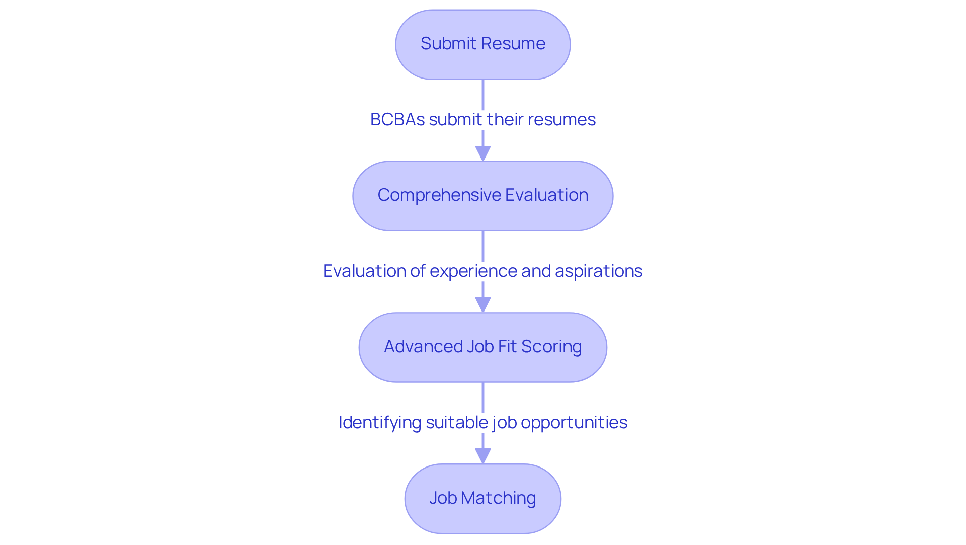 Follow the arrows to see how BCBAs move through the process: from submitting their resume to being matched with the right job opportunities. Follow the arrows to see how BCBAs move through the process: from submitting their resume to being matched with the right job opportunities.