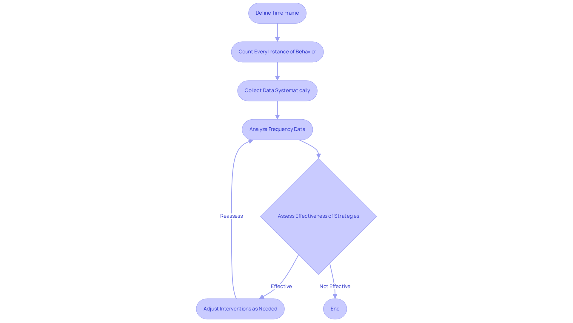 This flowchart outlines the steps in measuring behavior frequency. Each box represents a key action in the process, guiding you from defining the measurement period to analyzing data and refining interventions. This flowchart outlines the steps in measuring behavior frequency. Each box represents a key action in the process, guiding you from defining the measurement period to analyzing data and refining interventions.