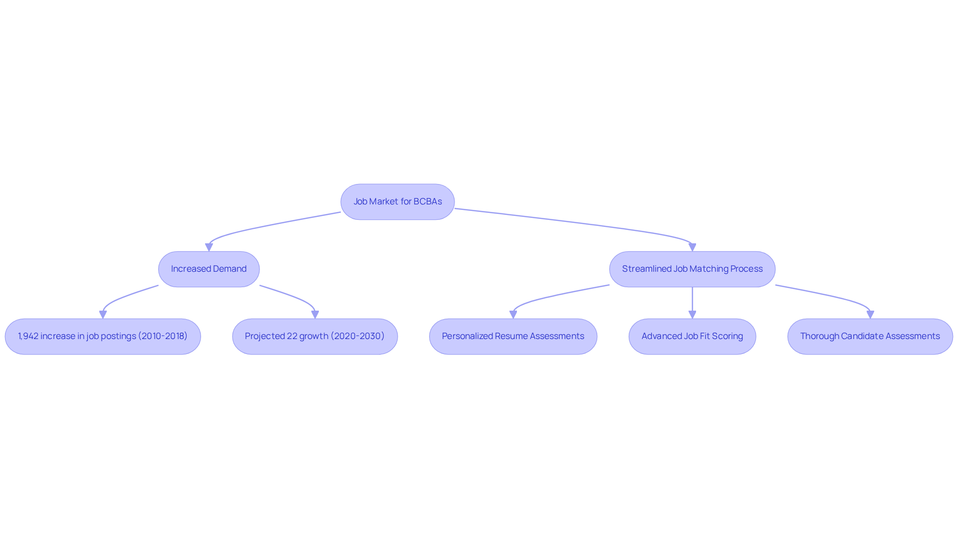 This flowchart shows how the job market for BCBAs is evolving and how Hire ABA connects candidates with opportunities. Follow the arrows to see the steps in the job matching process and the statistics that highlight the growing demand. This flowchart shows how the job market for BCBAs is evolving and how Hire ABA connects candidates with opportunities. Follow the arrows to see the steps in the job matching process and the statistics that highlight the growing demand.