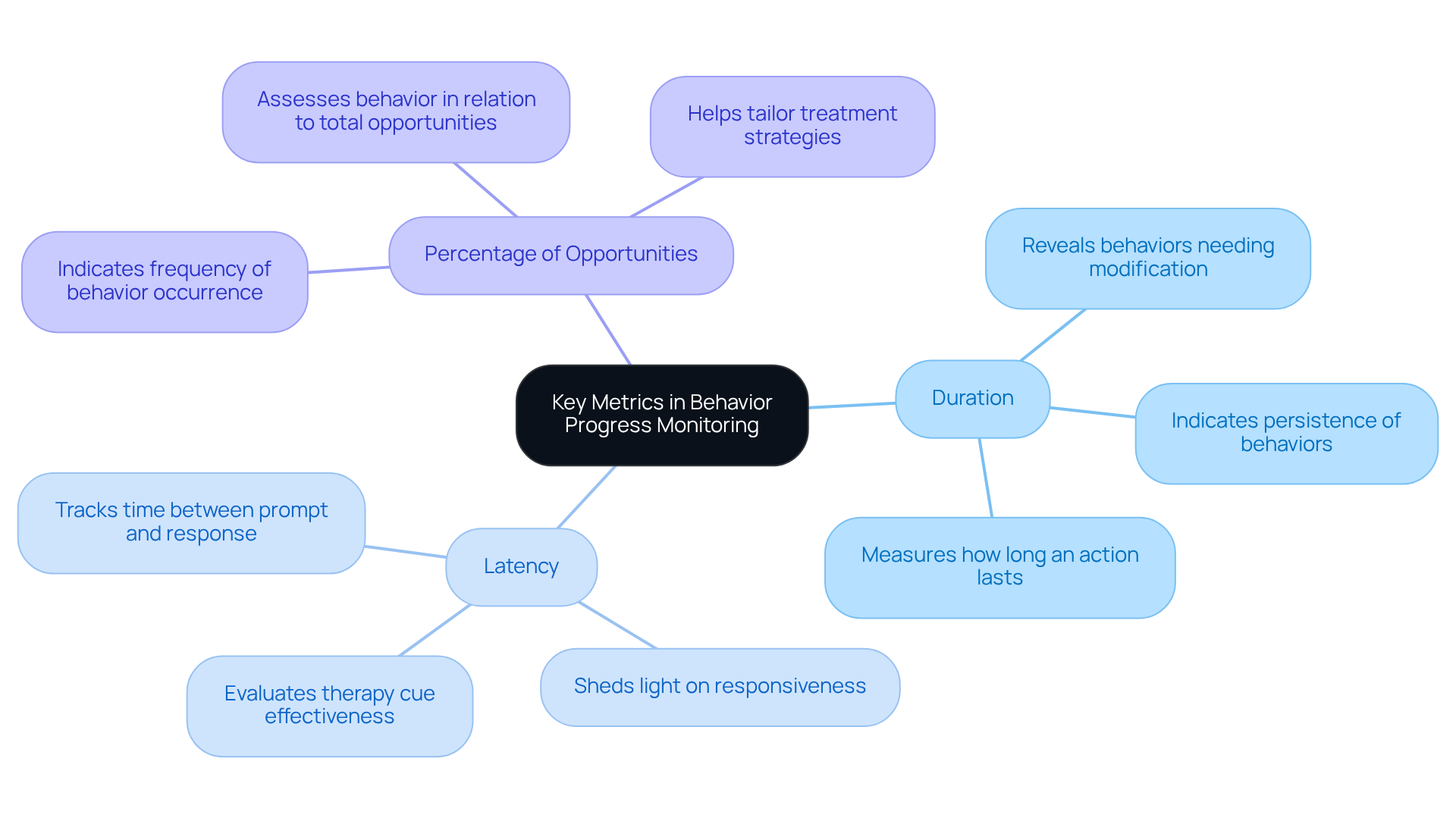 The central node represents the overall theme of monitoring behavior progress. Each branch represents a key metric, and the sub-branches provide insights into how these metrics inform treatment strategies. This visual helps you understand the importance of each metric in tailoring interventions. The central node represents the overall theme of monitoring behavior progress. Each branch represents a key metric, and the sub-branches provide insights into how these metrics inform treatment strategies. This visual helps you understand the importance of each metric in tailoring interventions.