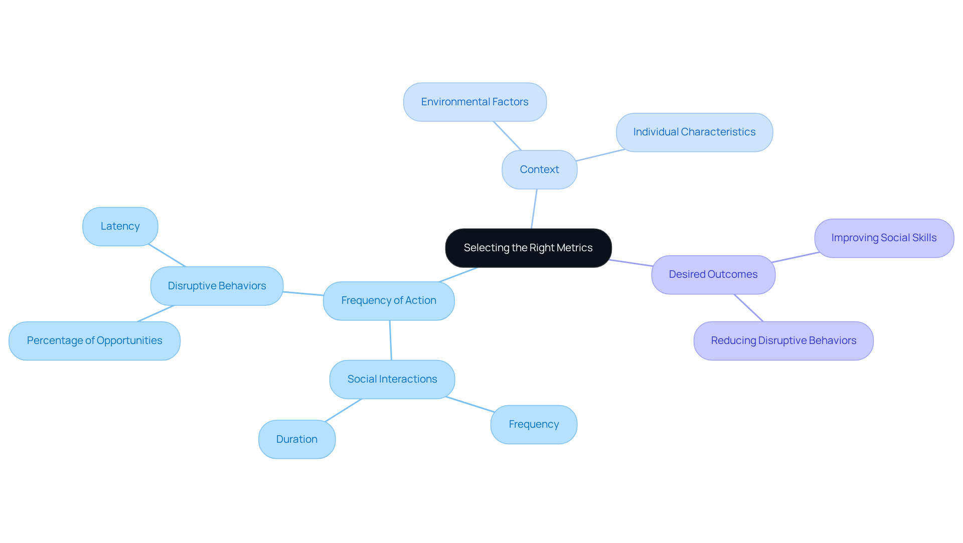 The central node represents the main topic, while the branches show different factors and metrics to consider. Each color-coded branch helps you quickly identify related metrics and their applications. The central node represents the main topic, while the branches show different factors and metrics to consider. Each color-coded branch helps you quickly identify related metrics and their applications.