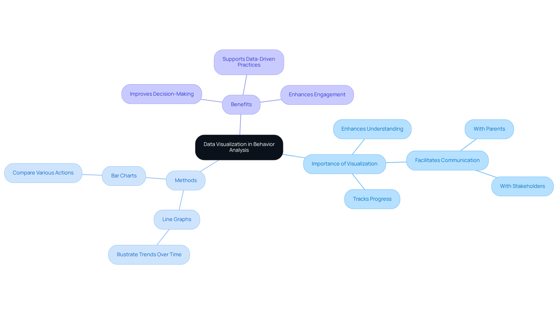 The central node represents the main topic, while branches show different aspects of data visualization. Each method listed helps illustrate how visualization can improve understanding and communication in behavior analysis. The central node represents the main topic, while branches show different aspects of data visualization. Each method listed helps illustrate how visualization can improve understanding and communication in behavior analysis.