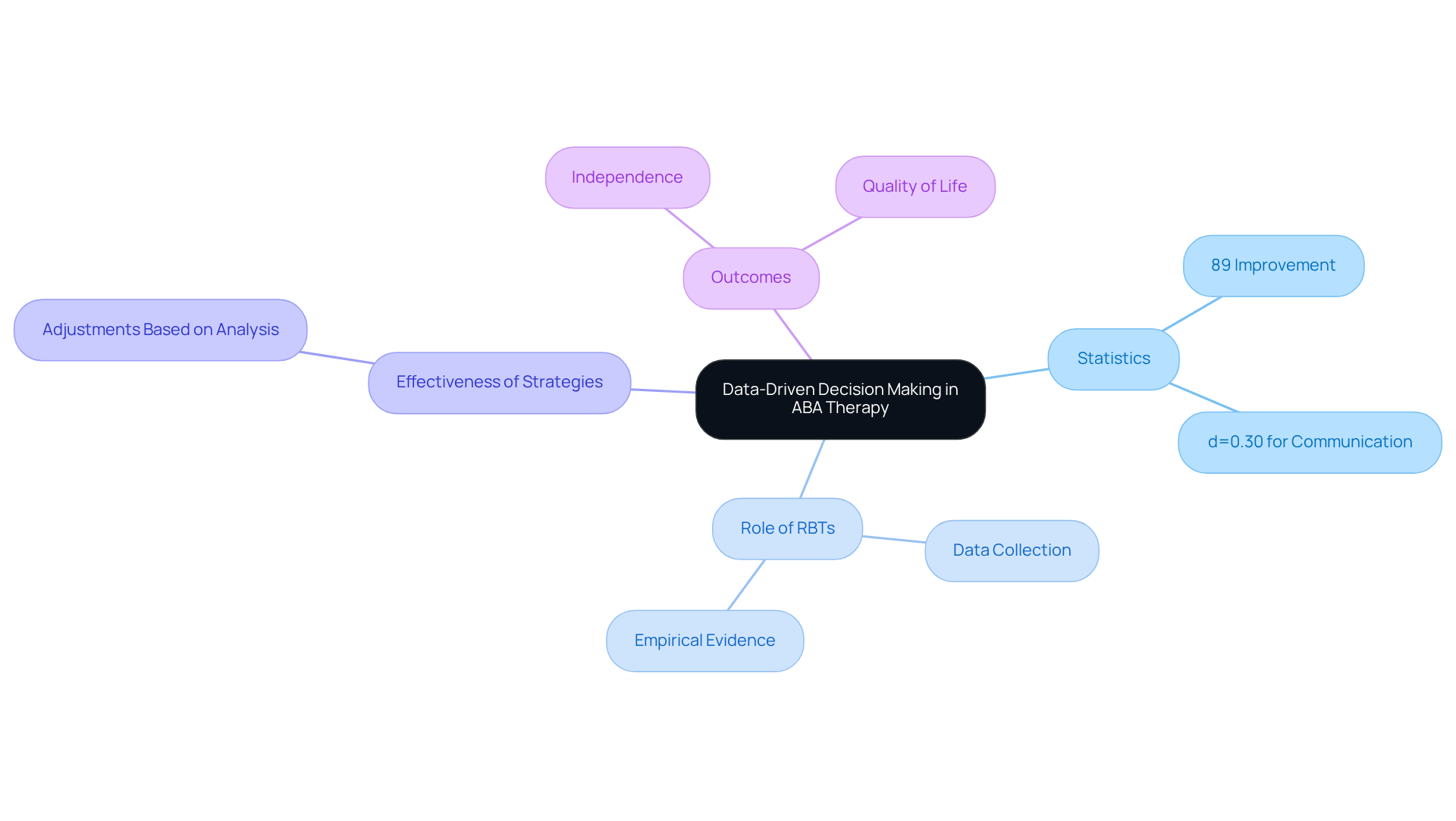 The central node represents the main theme, while branches show related topics and their connections. Each color-coded branch helps you see how different aspects of data-driven decision-making contribute to effective ABA therapy. The central node represents the main theme, while branches show related topics and their connections. Each color-coded branch helps you see how different aspects of data-driven decision-making contribute to effective ABA therapy.