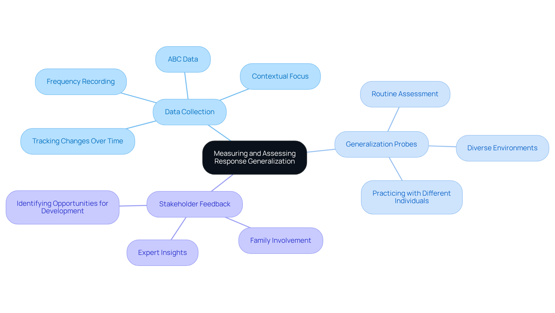 The central node represents the main topic, while the branches show key strategies. Each sub-branch provides specific actions or insights related to that strategy, helping you understand how to effectively measure and assess response generalization. The central node represents the main topic, while the branches show key strategies. Each sub-branch provides specific actions or insights related to that strategy, helping you understand how to effectively measure and assess response generalization.