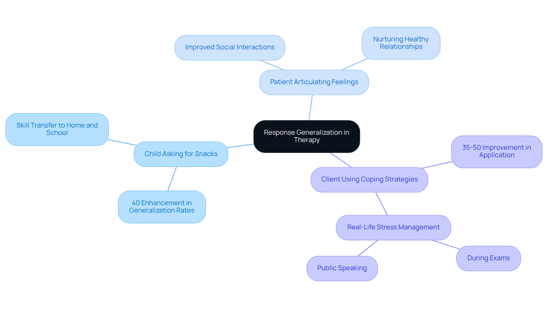 The central node represents the main concept, while each branch illustrates a specific example of how skills learned in therapy can be generalized to real-life situations. Follow the branches to understand the connections and benefits of each example. The central node represents the main concept, while each branch illustrates a specific example of how skills learned in therapy can be generalized to real-life situations. Follow the branches to understand the connections and benefits of each example.
