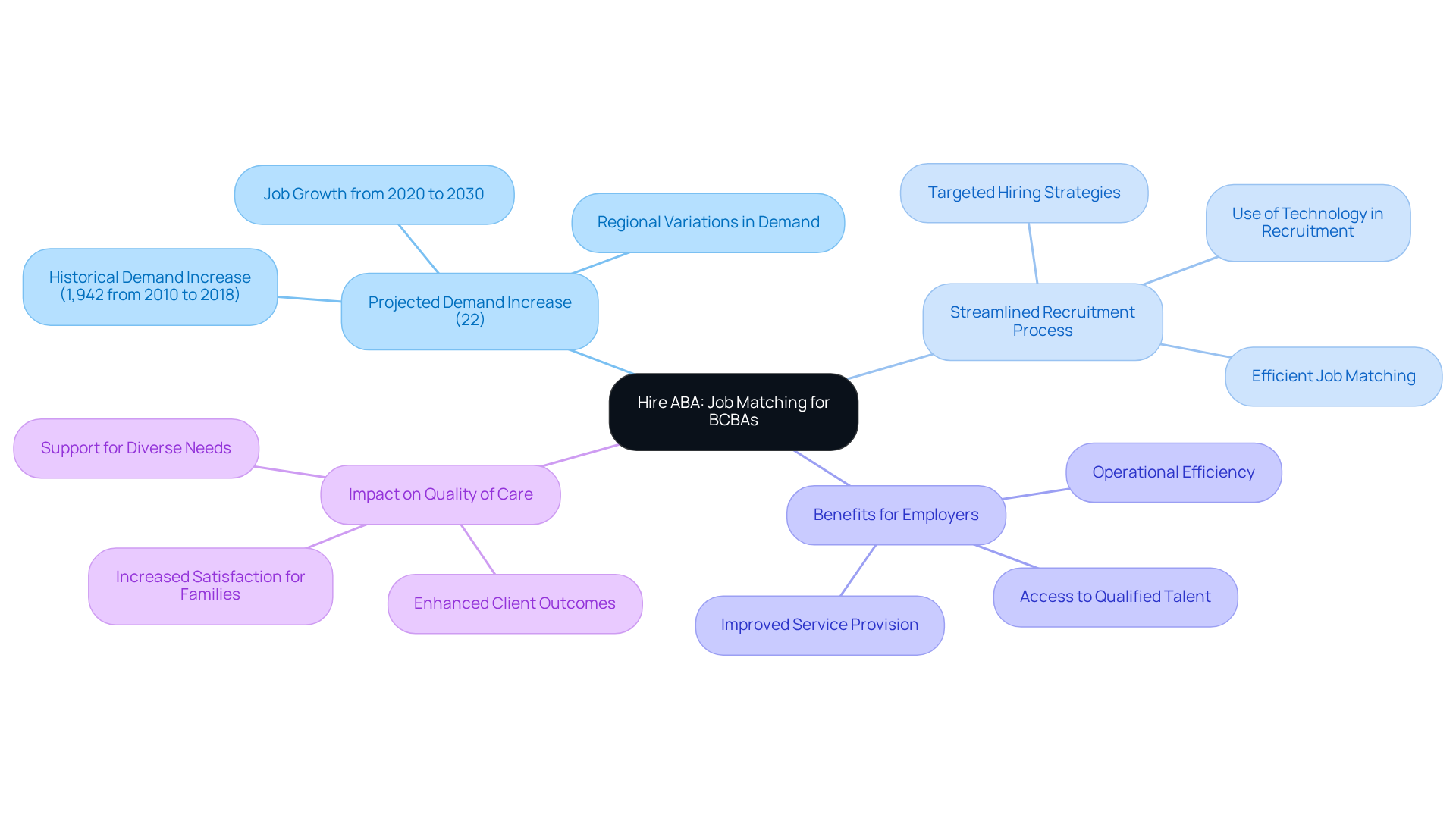 The central node represents the Hire ABA platform, while the branches illustrate key aspects like demand, recruitment efficiency, and benefits. Follow the branches to understand how each element contributes to the overall effectiveness of the hiring process. The central node represents the Hire ABA platform, while the branches illustrate key aspects like demand, recruitment efficiency, and benefits. Follow the branches to understand how each element contributes to the overall effectiveness of the hiring process.