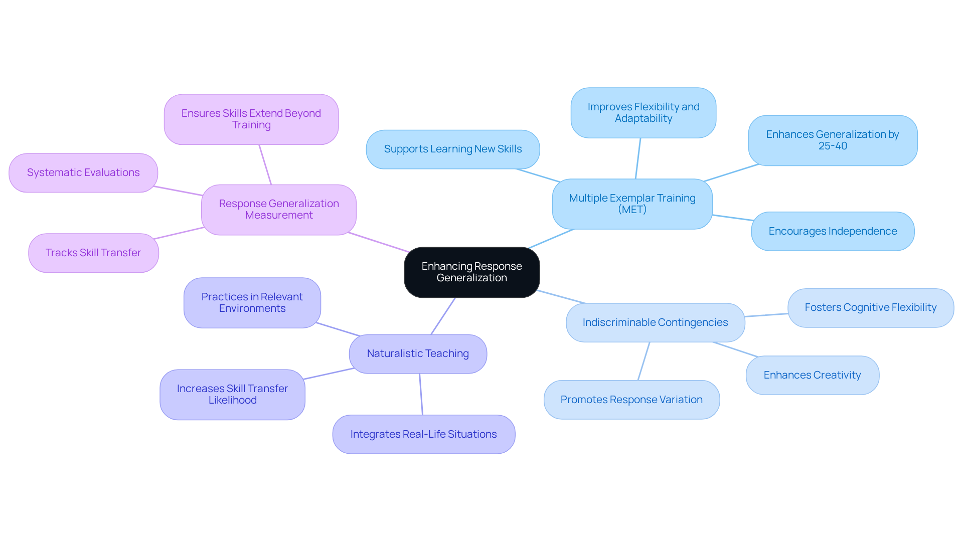 The central node represents the main goal of enhancing response generalization, while each branch shows a specific instructional strategy. The sub-branches provide details on how each strategy contributes to achieving this goal. The central node represents the main goal of enhancing response generalization, while each branch shows a specific instructional strategy. The sub-branches provide details on how each strategy contributes to achieving this goal.