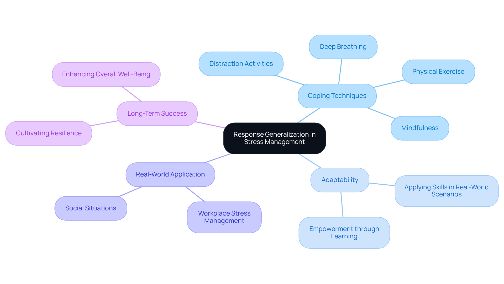 The center represents the main idea of response generalization. Each branch shows related concepts and examples, illustrating how adaptability in coping techniques can lead to better stress management. The center represents the main idea of response generalization. Each branch shows related concepts and examples, illustrating how adaptability in coping techniques can lead to better stress management.